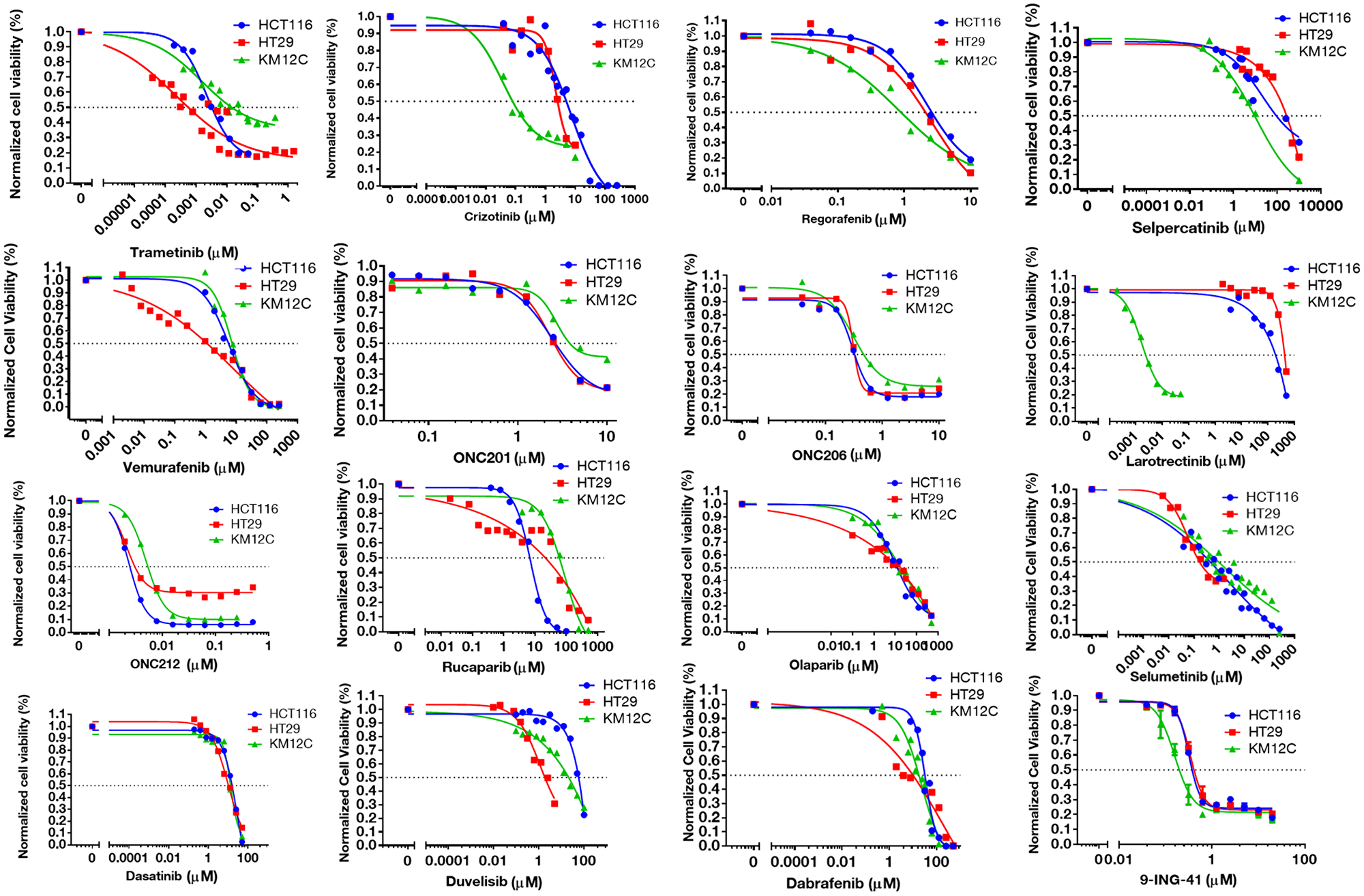 IC-50 curves for selected small-molecules in HCT-116, HT-29, and KM12C cell lines.