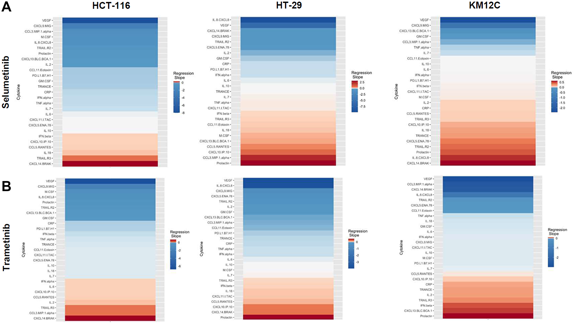 Heatmaps displaying regression slopes of cytokine profiles for MEK inhibitors.