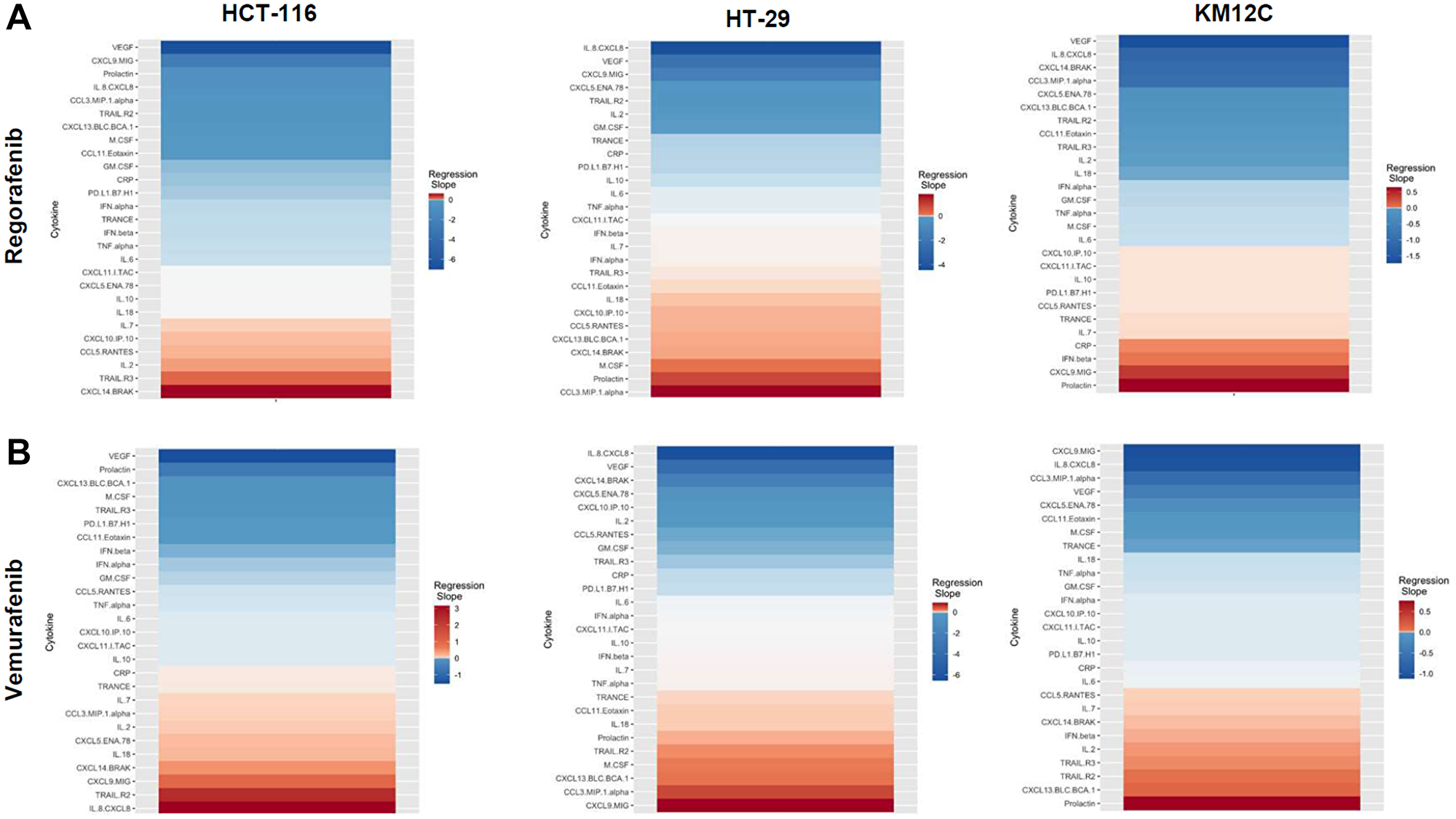 Heatmaps displaying regression slopes of cytokine profiles for BRAF inhibitors.