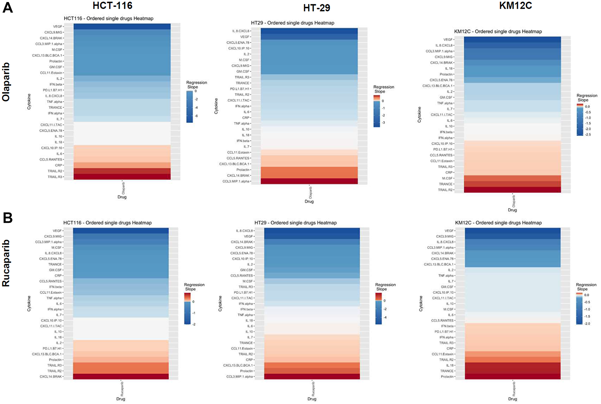 Heatmaps displaying regression slopes of cytokine profiles for PARP inhibitors.