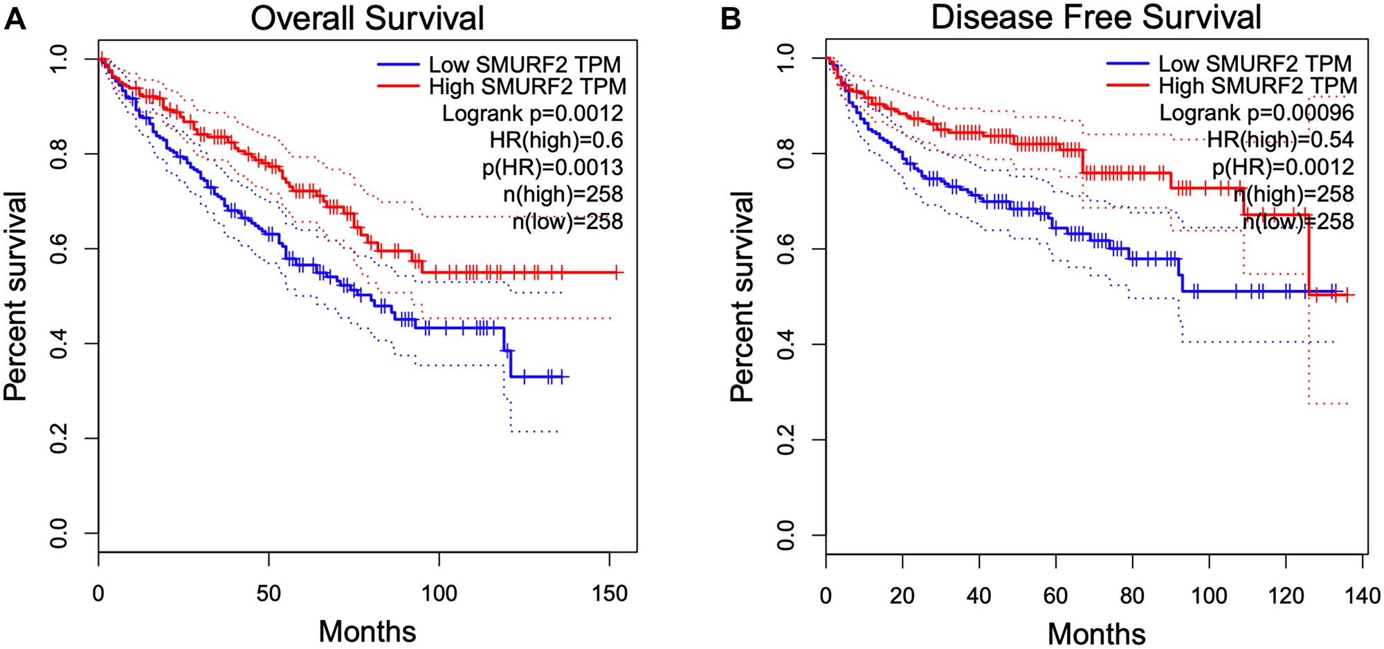 Overexpression of SMURF2 is associated with better prognosis in KIRC (kidney renal clear cell carcinoma).