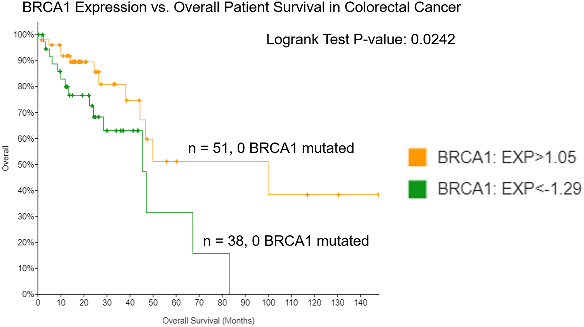 Low expression of BRCA1 in colorectal cancer correlates with worse overall survival.