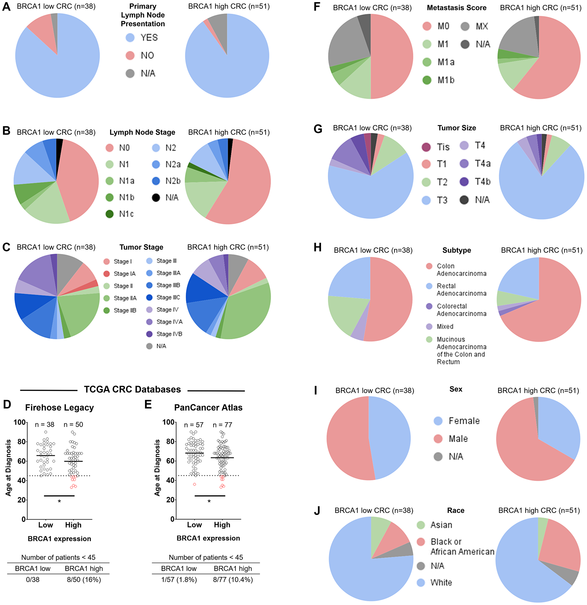 Distribution of primary lymph node presentation, lymph node stage, tumor stage, age, metastasis score, tumor size, specific cancer type, sex, and race across BRCA1 mRNA-low versus -high groups in colorectal cancer.