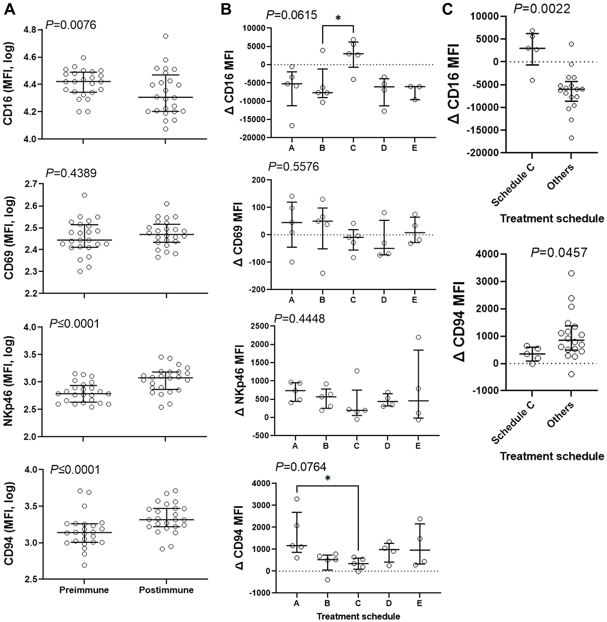 Combination therapy affects expression of NK-cell markers.