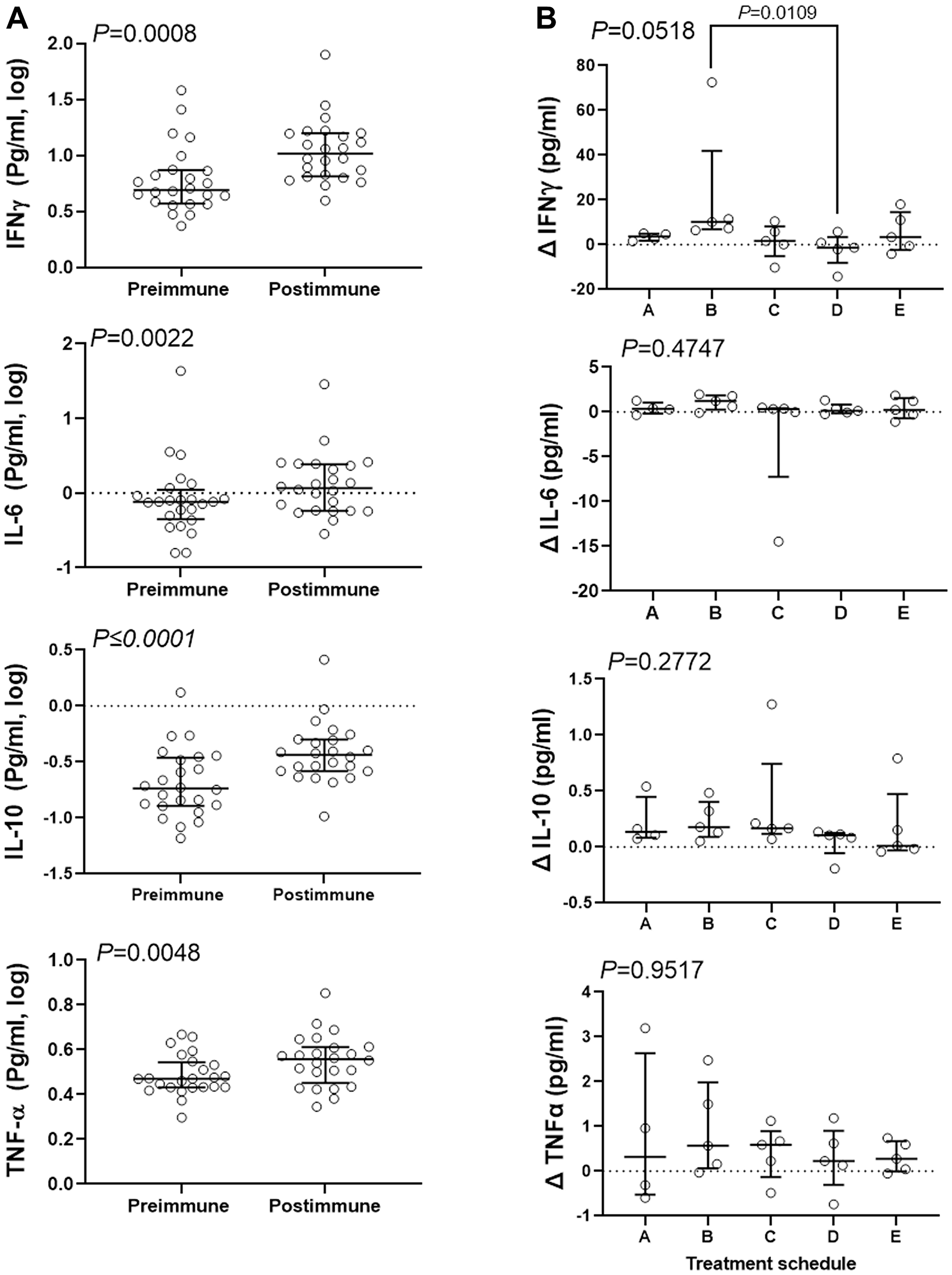 Combination therapy resulted in increase of serum content of several inflammatory cytokines.