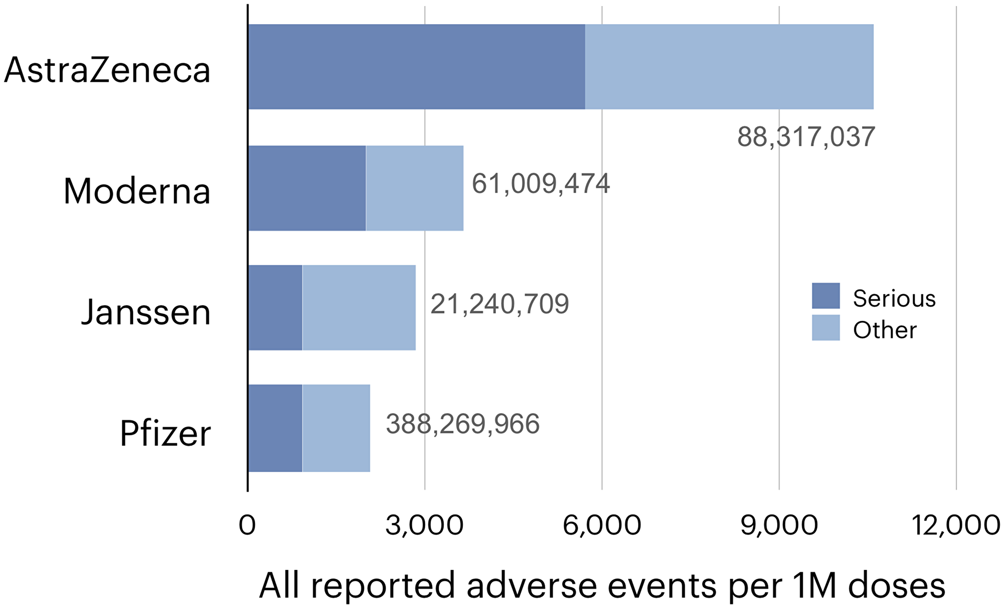 Figure 3: The incidence of suspected vaccine complications recorded in the European database of suspected adverse drug reactions reports (EudraVigilance) [109] as of August 6, 2021.