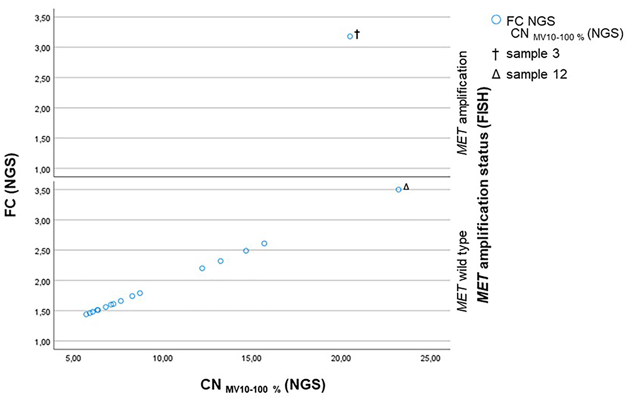 Scatterplot showing the CNMV 10–100% (NGS) plotted against the FC (NGS) subdivided into the MET amplification status assessed by FISH.
