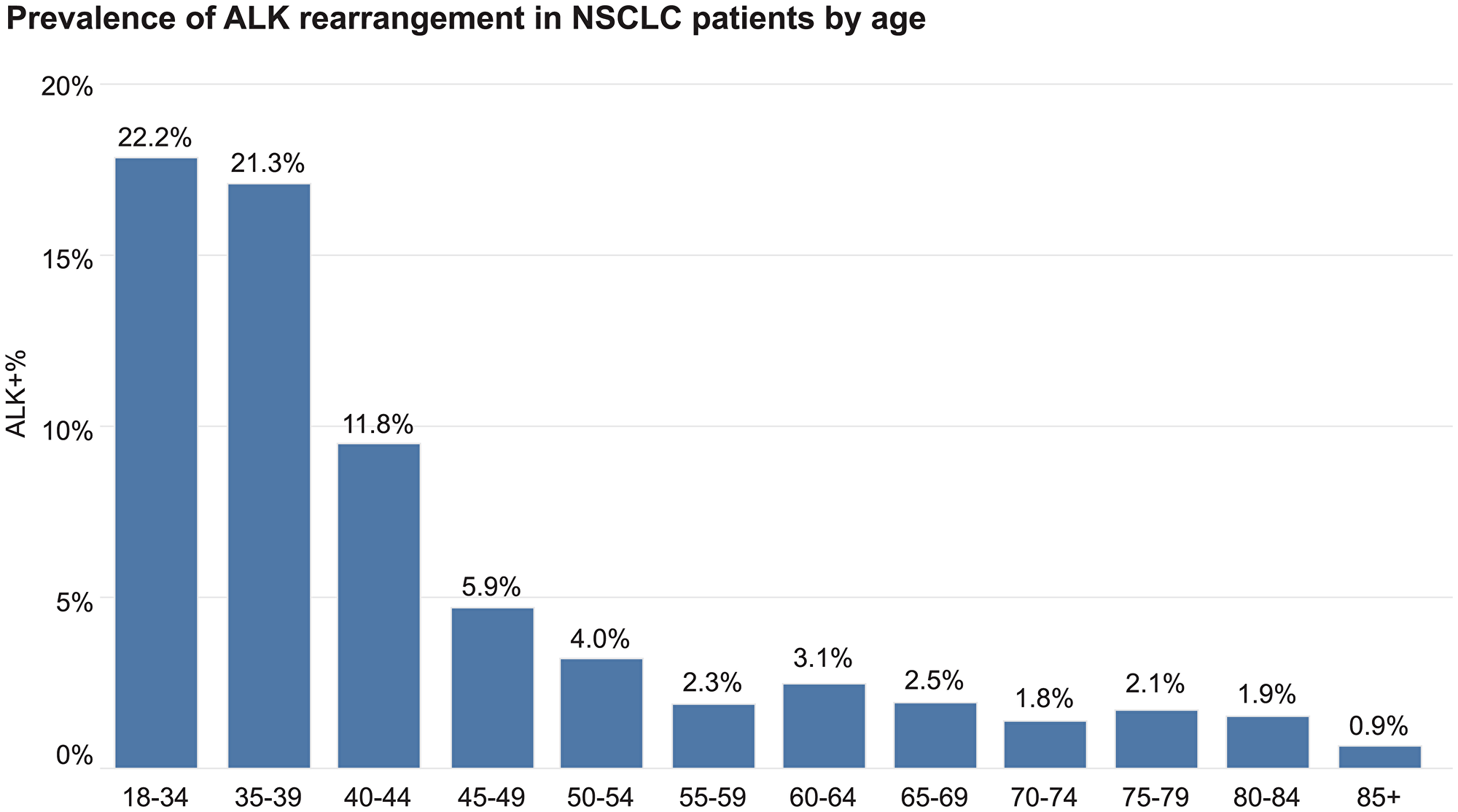 Prevalence of ALK rearrangement in aNSCLC patients by age.