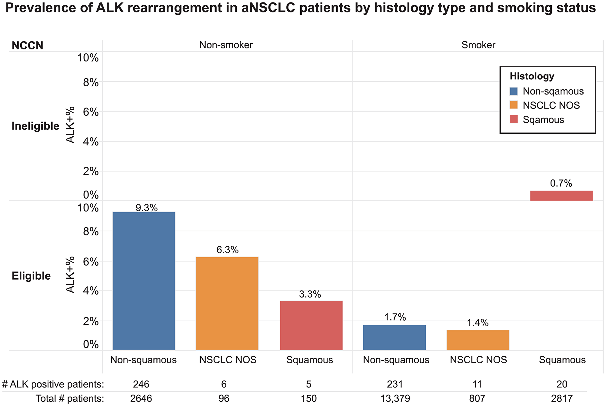 Prevalence of ALK rearrangement in aNSCLC patients by histology type and smoking status.