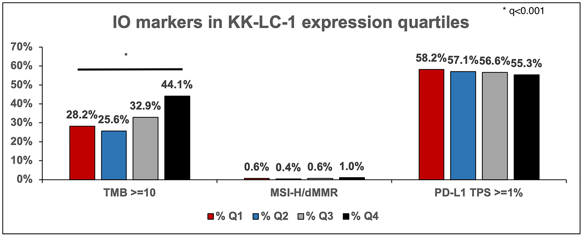 IO markers in tumors in their respective quartile of KK-LC-1 expression that have TMB &gt;= 10, MSI-H/dMMR, and PD-L1 with TPS &gt;= 1%.