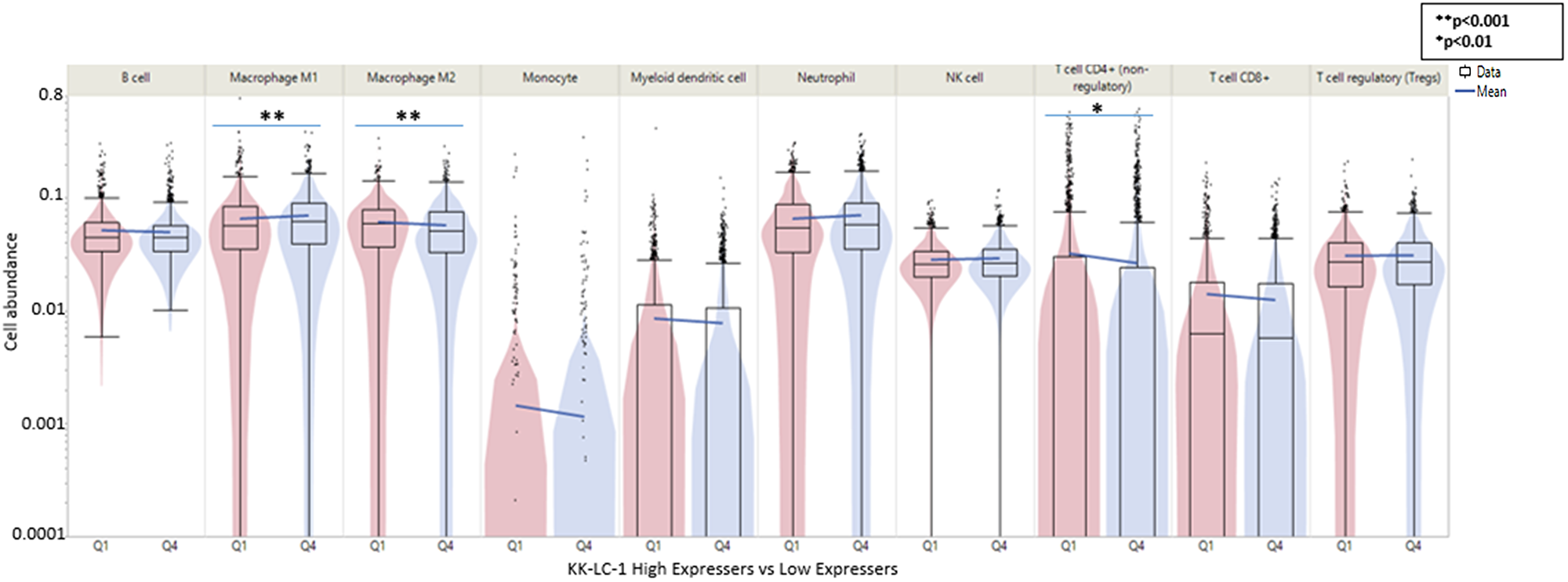 Tumor microenvironment in KK-LC-1 high vs low expressing (Q4 vs. Q1) in adenocarcinomas as measured by immune cell fraction calculated by QuantiSeq.