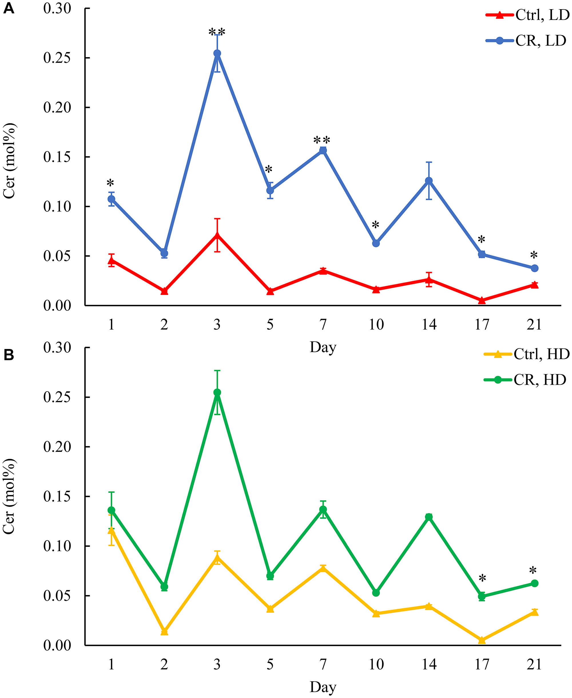 CR increases CER concentration in LD cells through the entire chronological lifespan.