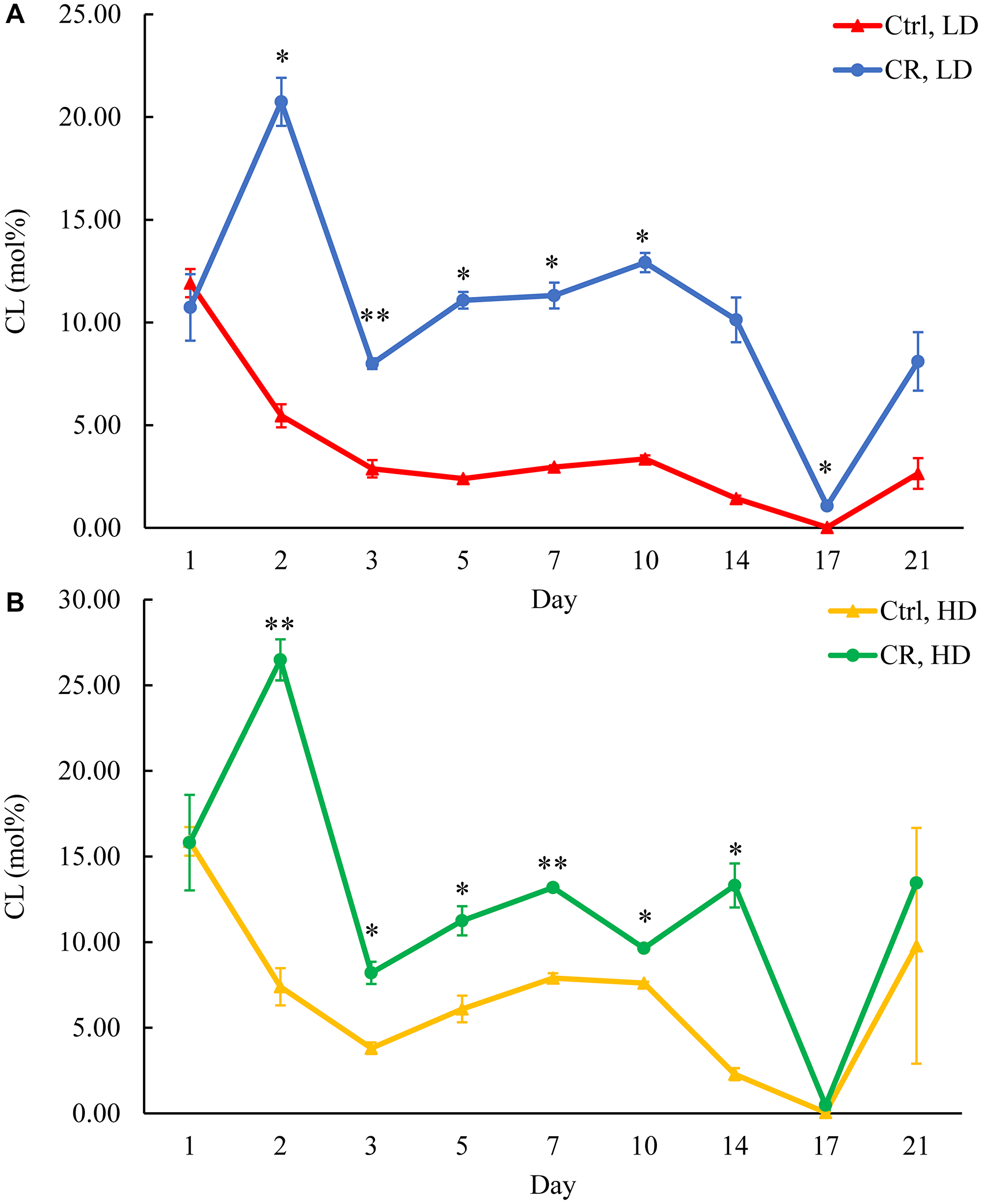 CR increases CL concentration in HD and especially in LD cells throughout the chronological lifespan.