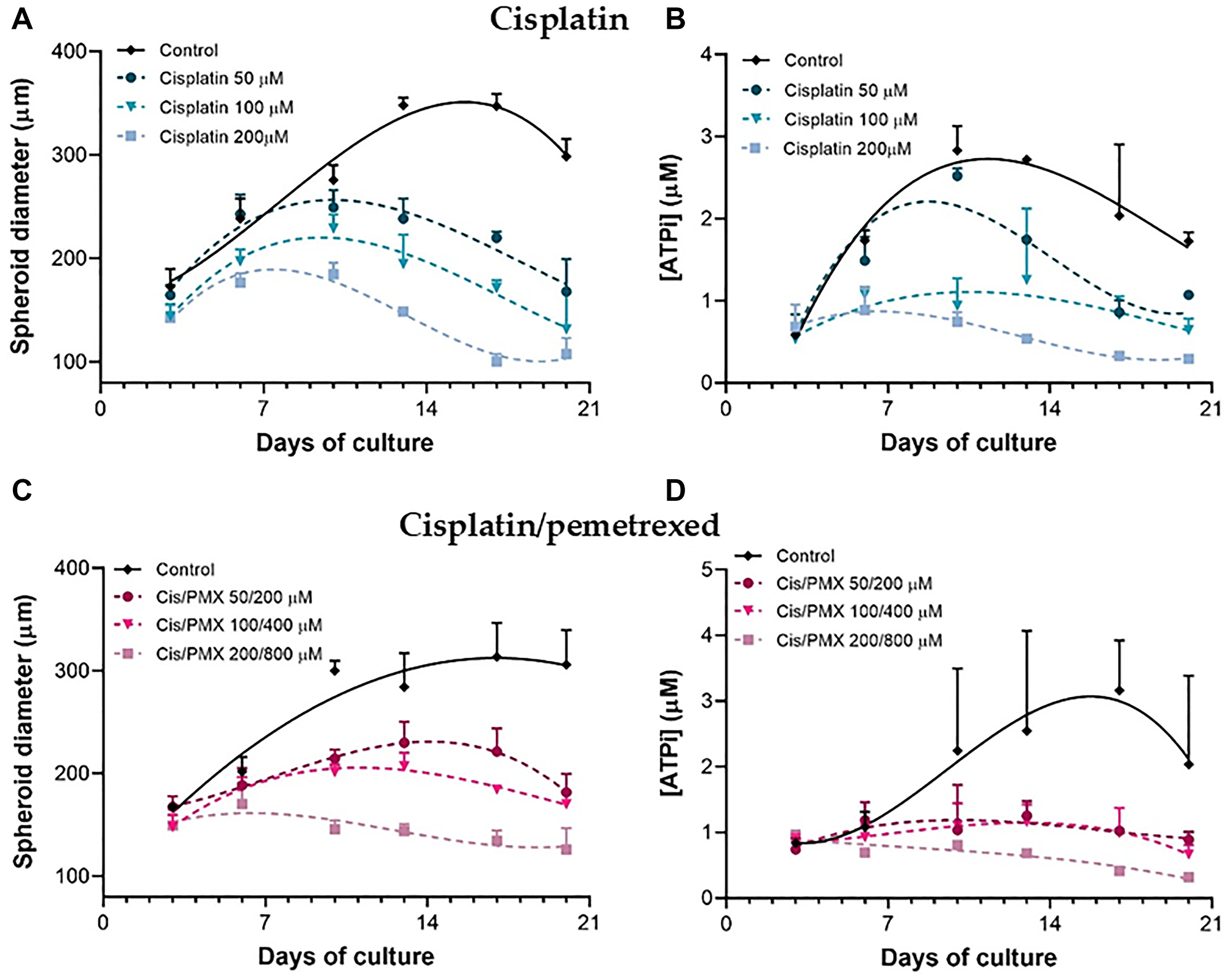 Dose-dependent effect of cisplatin and cisplatin/pemetrexed treatments on H2052/484 spheroids.