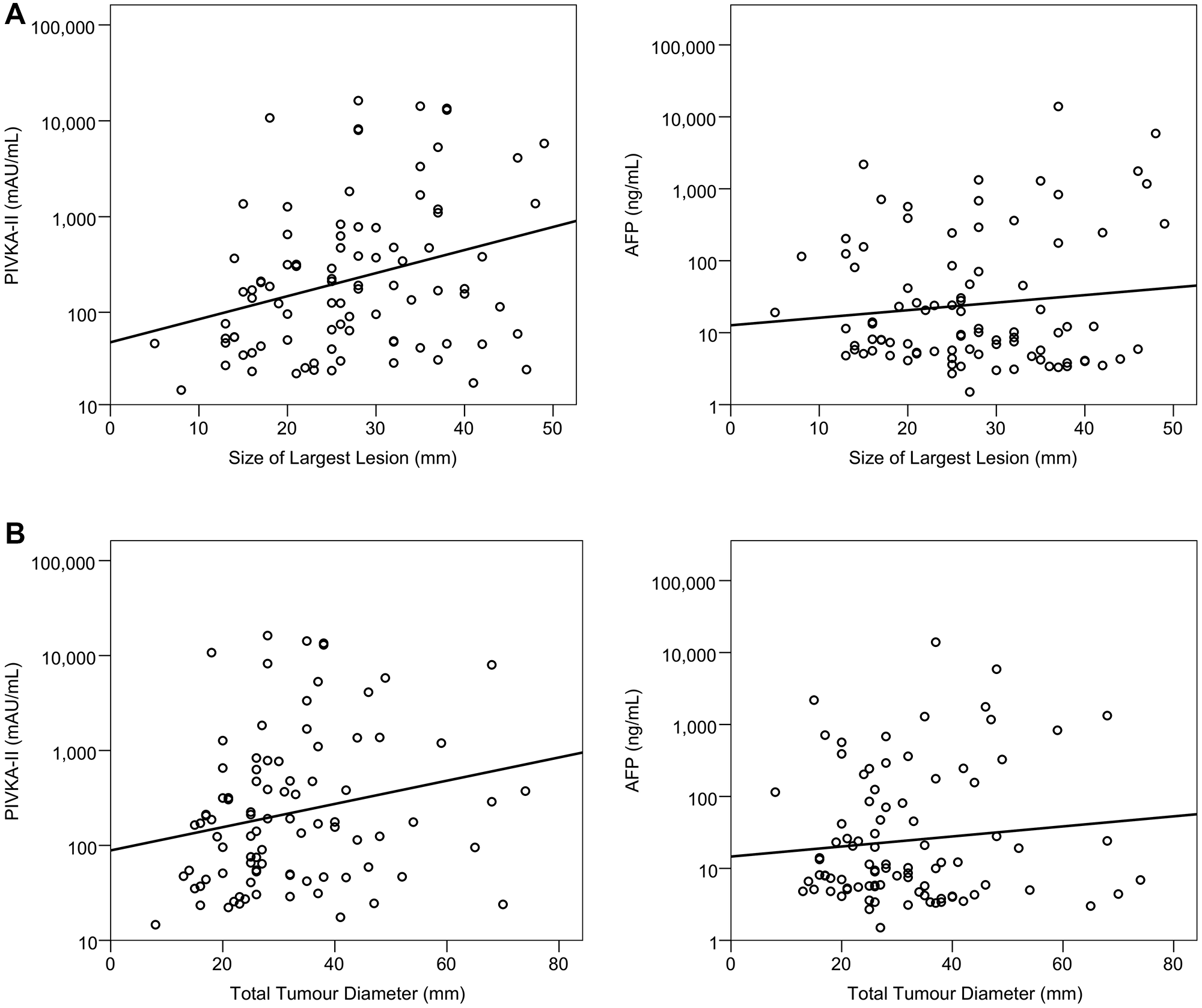 Associations between size of lesions and PIVKA-II and AFP in early HCC.