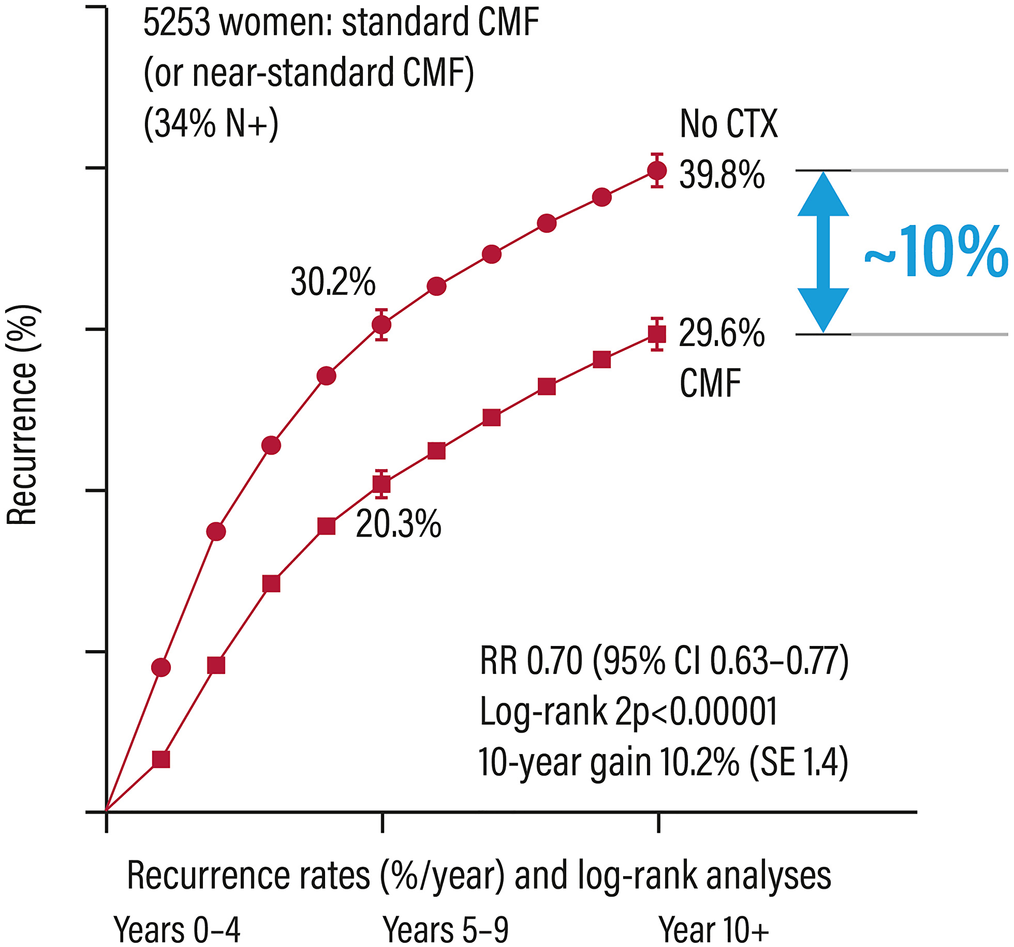 Relapse rates in patients with early breast cancer treated or not with adjuvant chemotherapy.