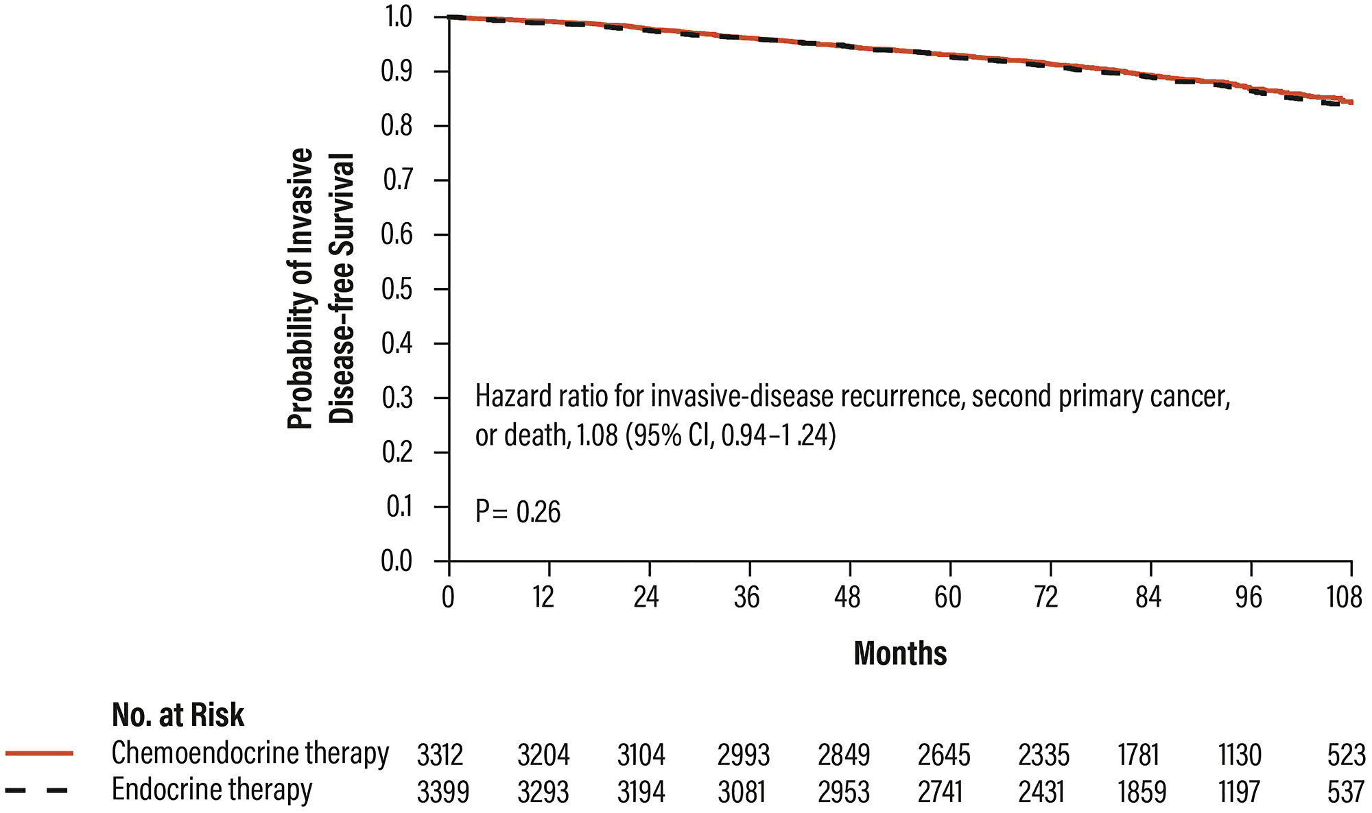 Distant disease-free survival in patients with RS results 11–25 in the TAILORx trial.