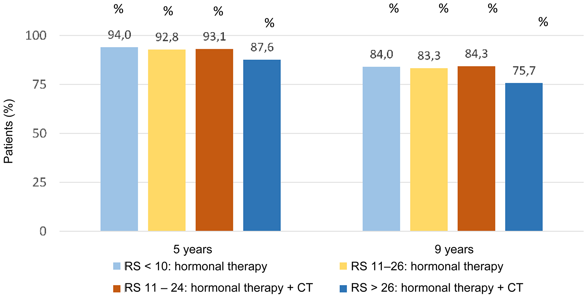 Invasive disease-free survival for RS results in TAILORx trail.