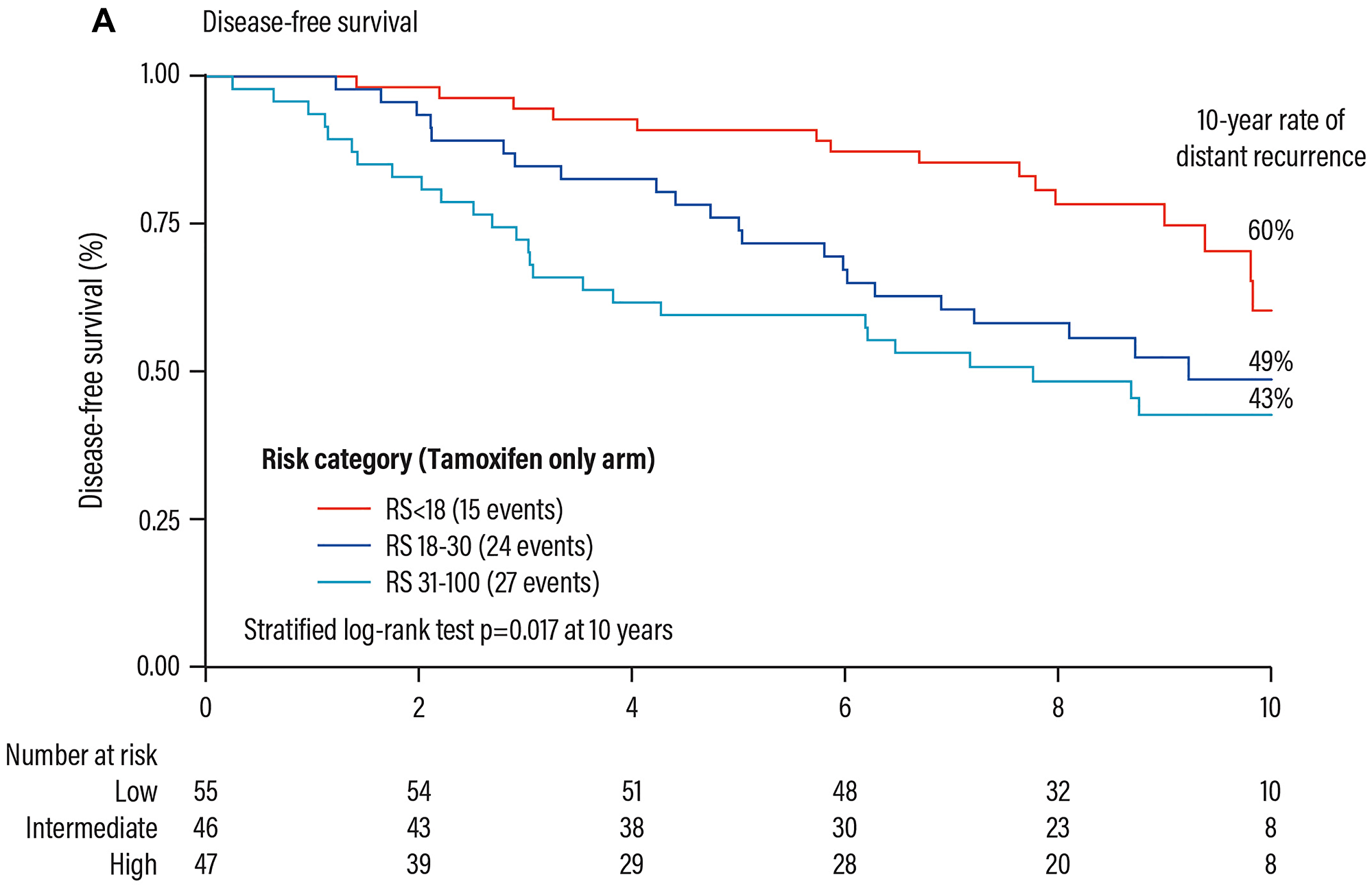 Prognostic validation of the Oncotype DX test in patients with HR+ early breast cancer.
