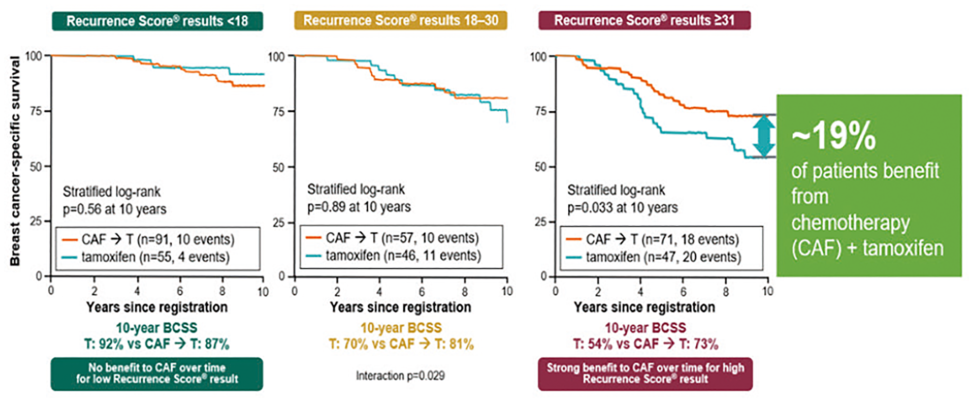 Validation trials of the Oncotype DX test for the identification of chemosensitive patients (HR+ and positive nodes) that could benefit from chemotherapy.