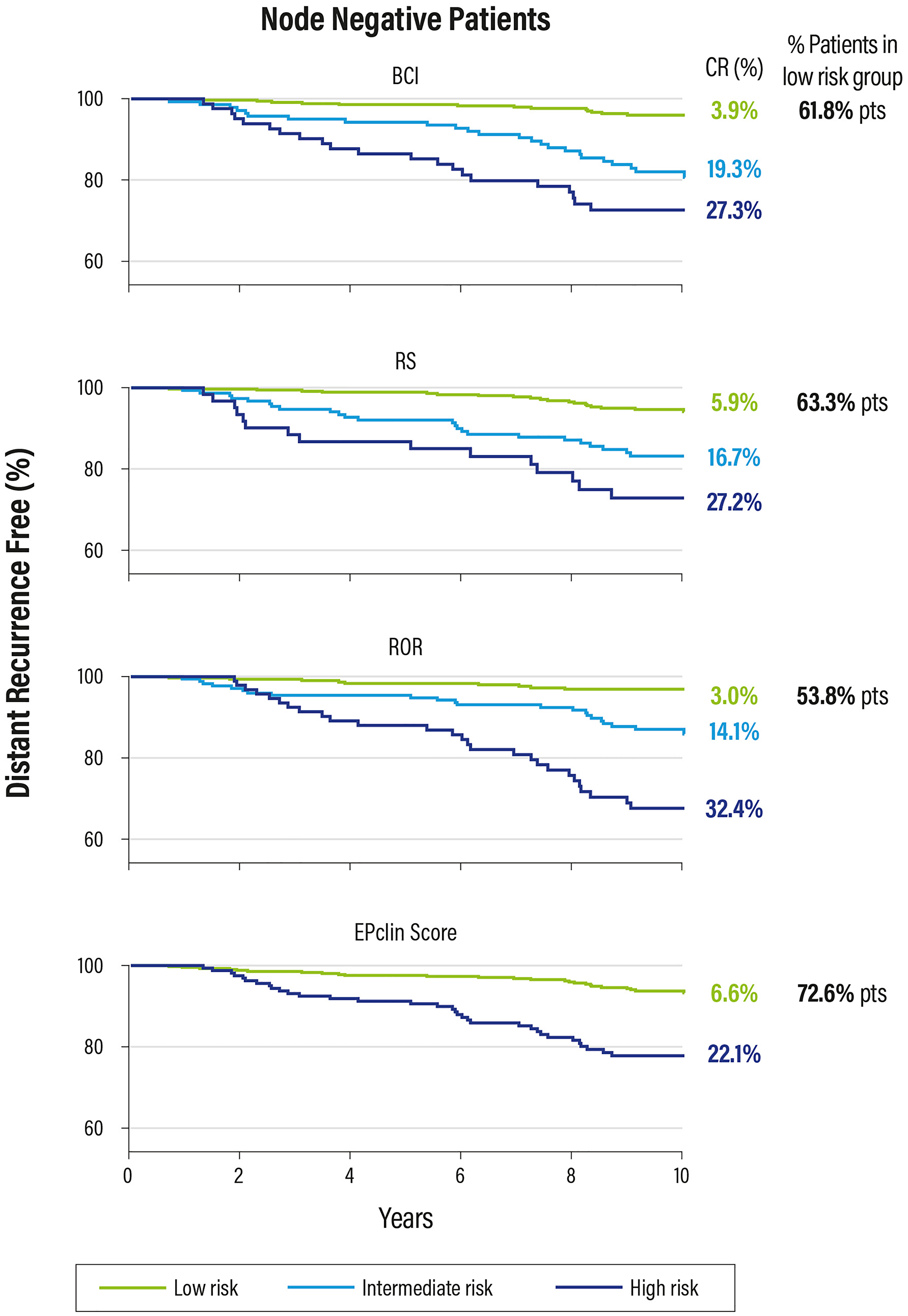 Kaplan Meier plot for relapse risk at 0–10 years in patients with negative nodes.