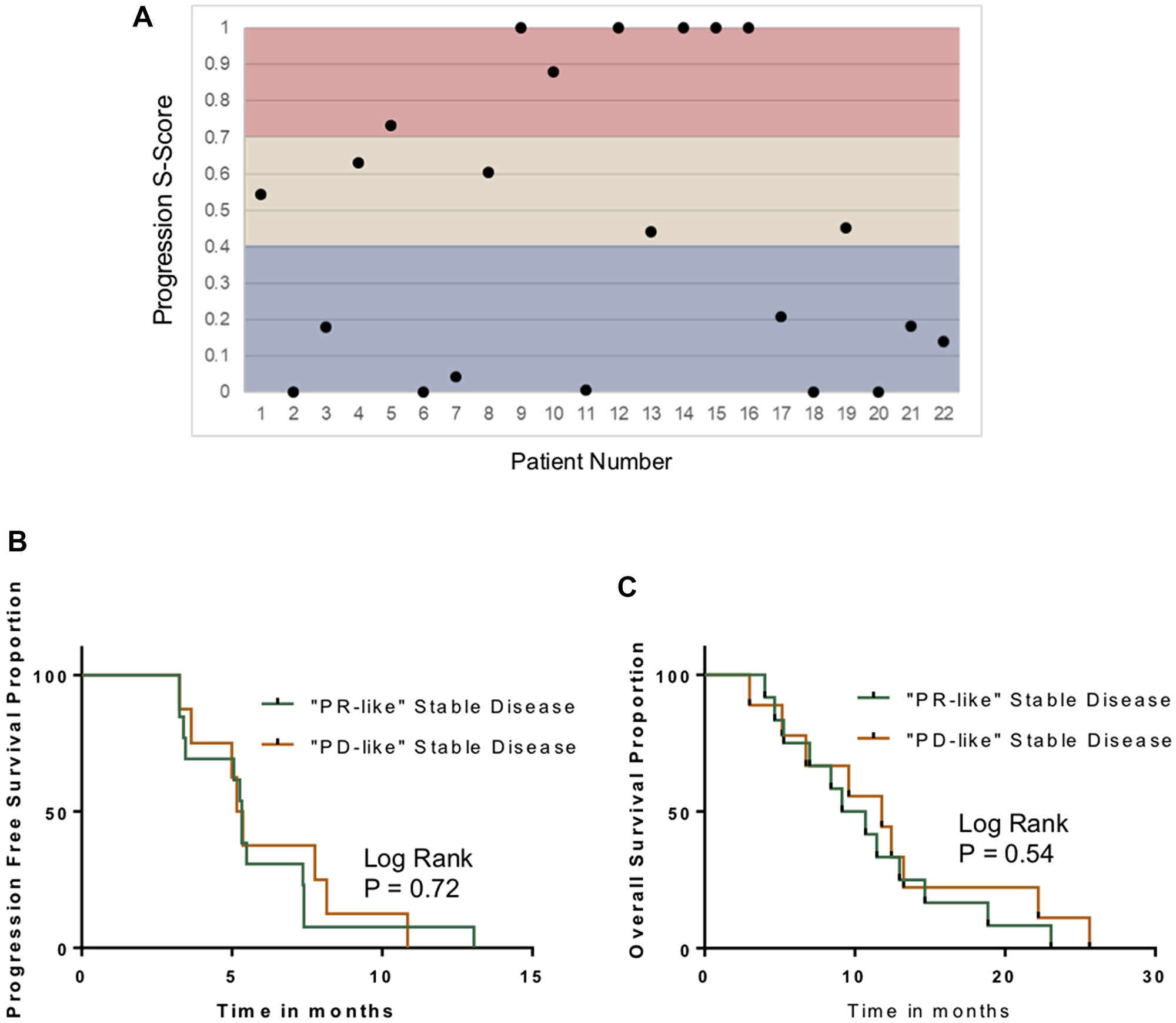 Characterization of stable disease.