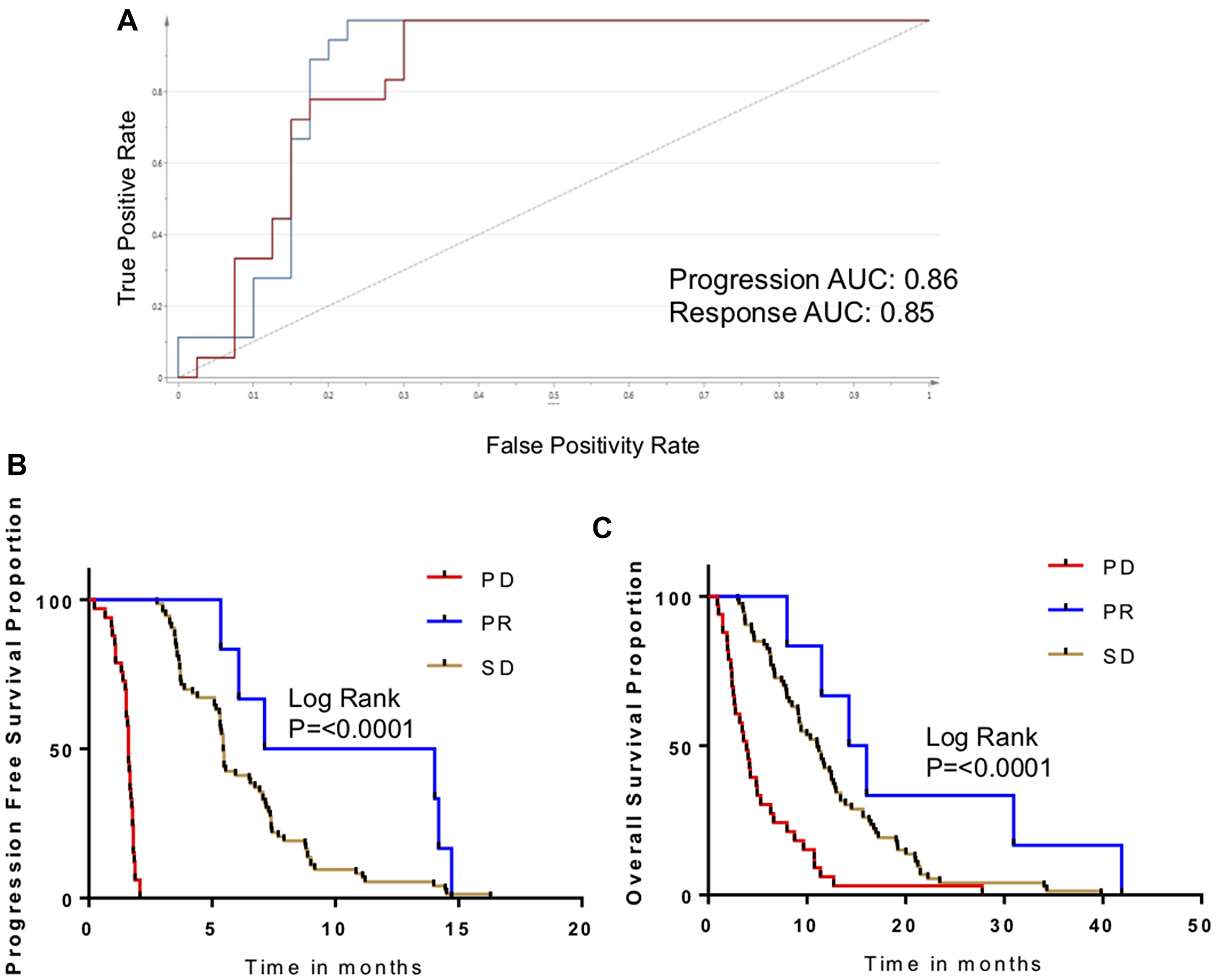 Validation of metabolomic biomarker for disease progression.