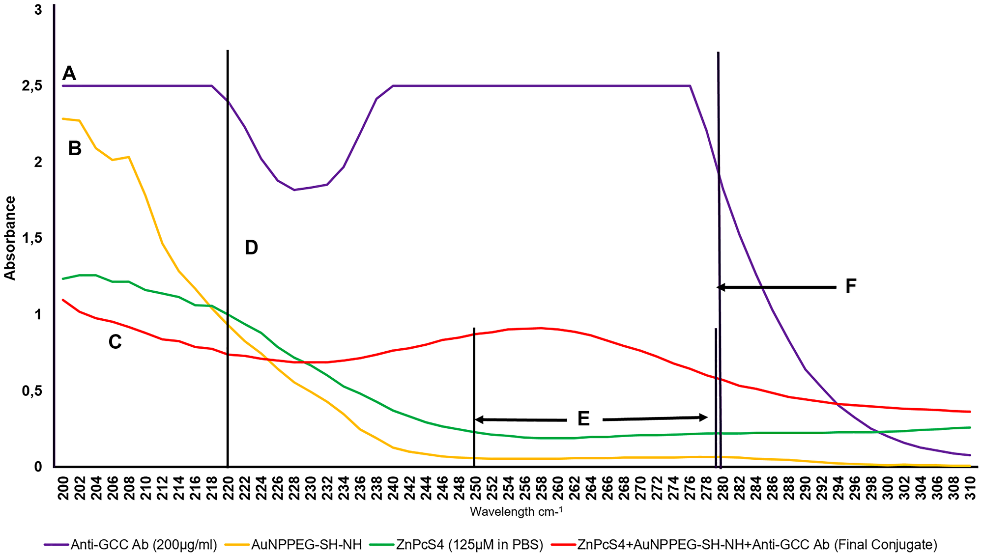 UV-Visible protein direct absorption spectra of the FNBC and controls within 200 to 310 nm spectral region.