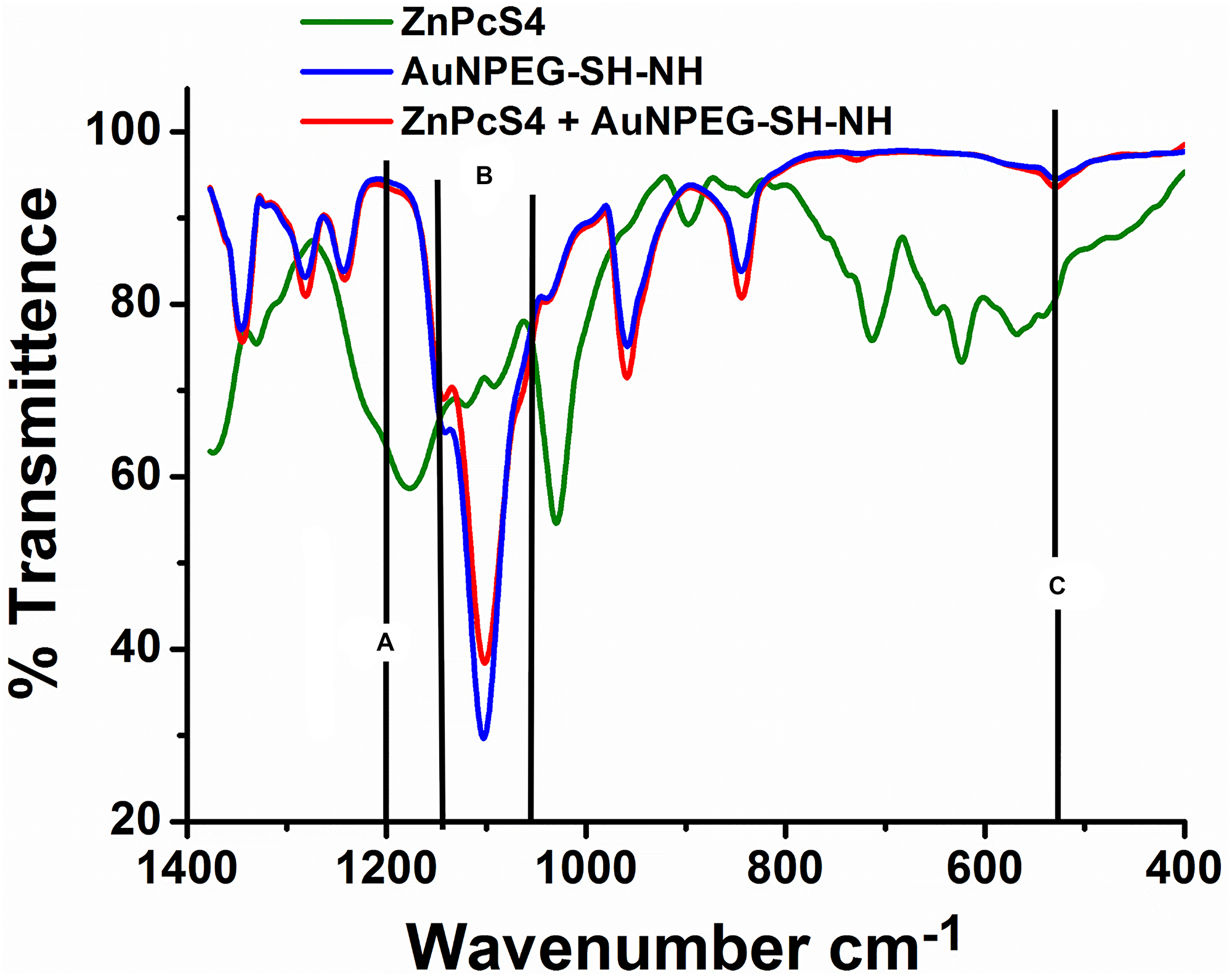 FTIR spectral analysis confirming ligand exchange (Au-S) and absorption (S-S) bond formation between AuNPPEG-SH-NH2 and ZnPcS4 within the FNBC.