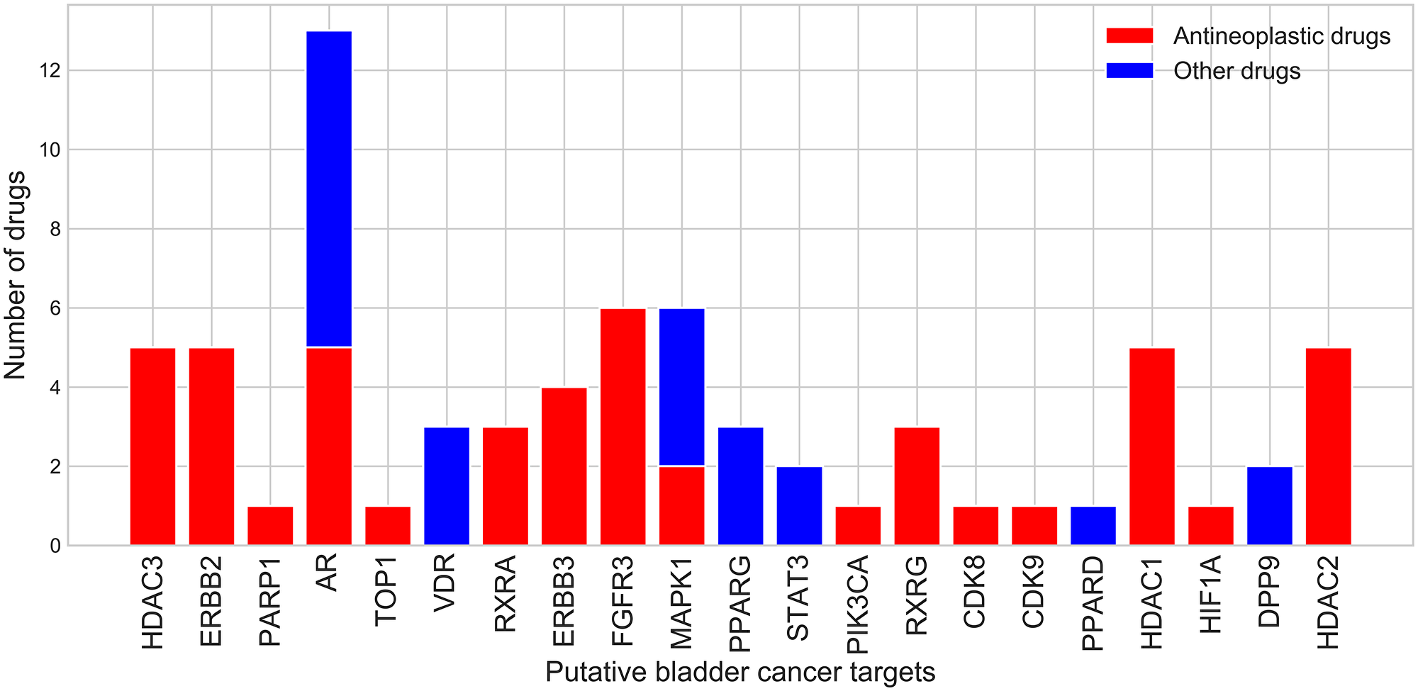 Number of drugs that bind potential drug targets from the bladder cancer subnetwork.