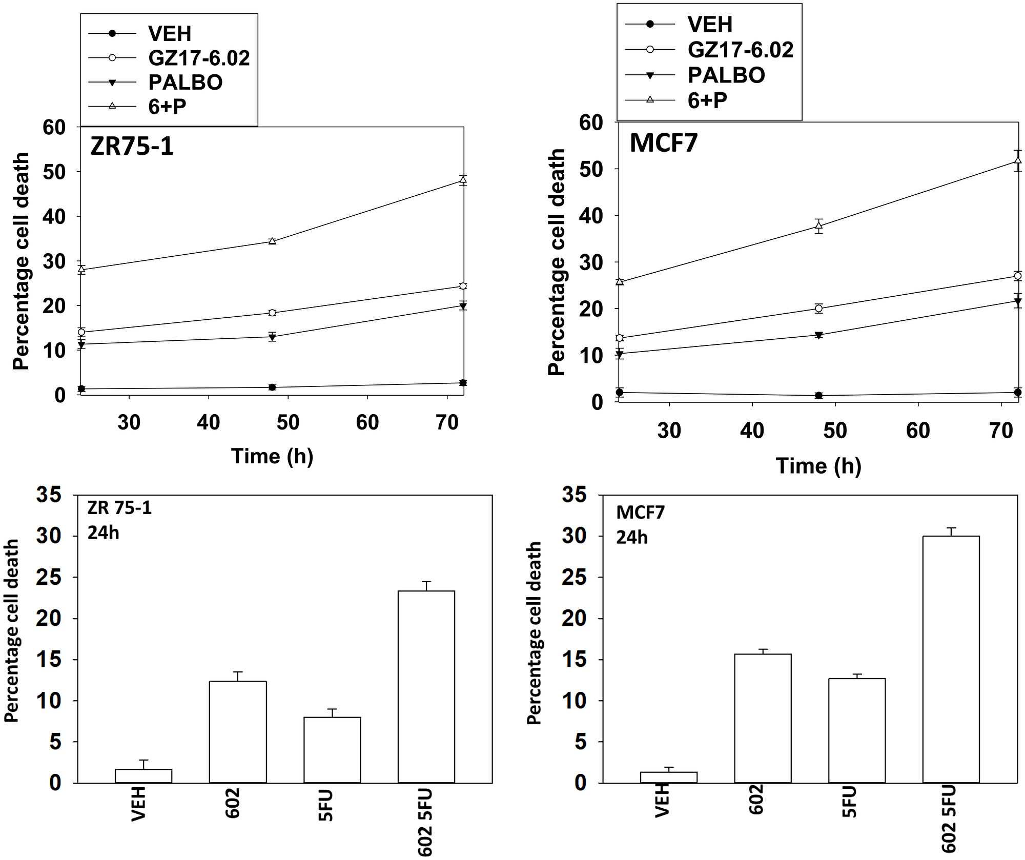 GZ17-6.02 interacts with 5FU and with palbociclib to kill ER+ breast cancer cells.