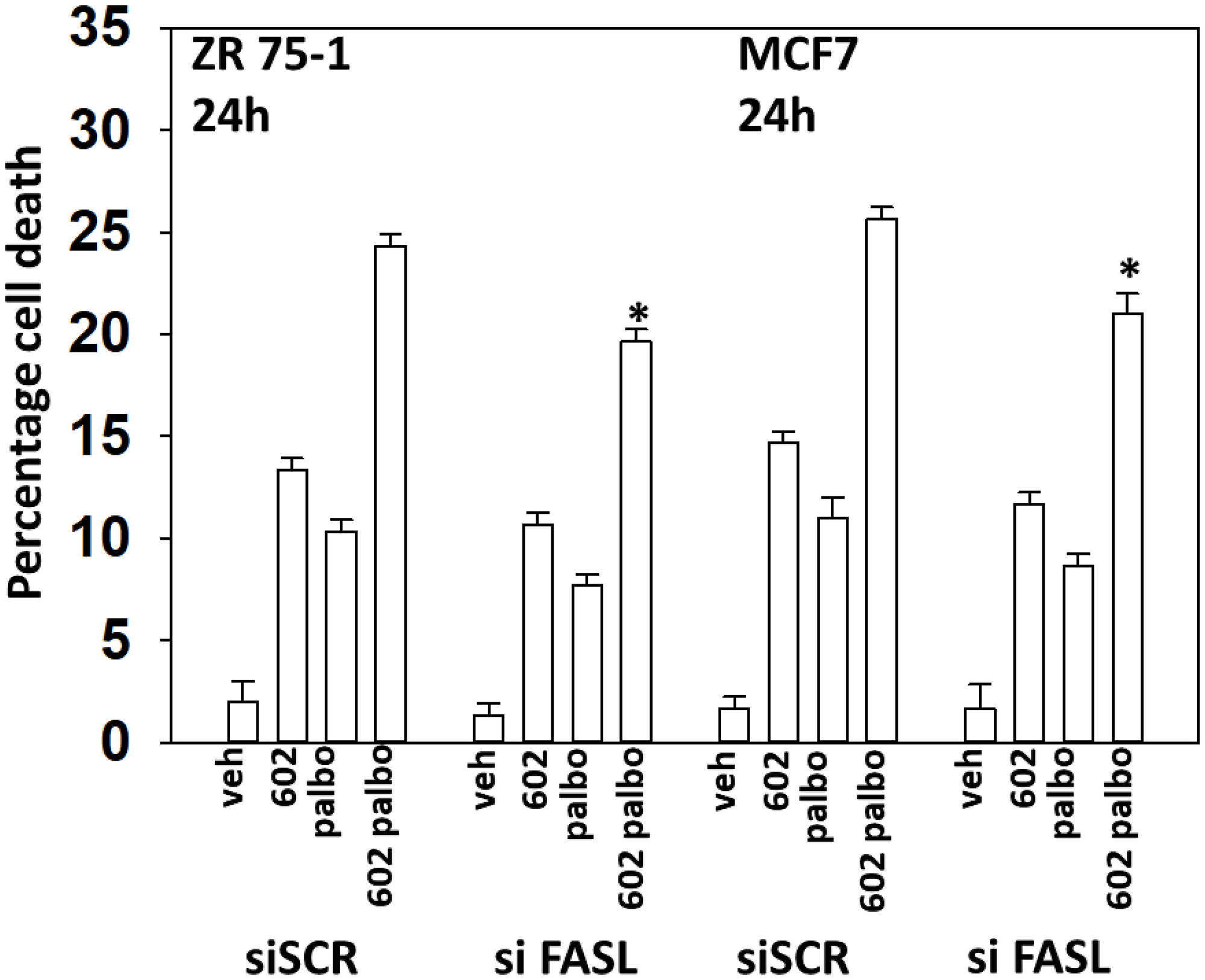Drug combination-induced FAS-L expression plays a role in the toxic interaction between GZ17-6.02 and palbociclib.