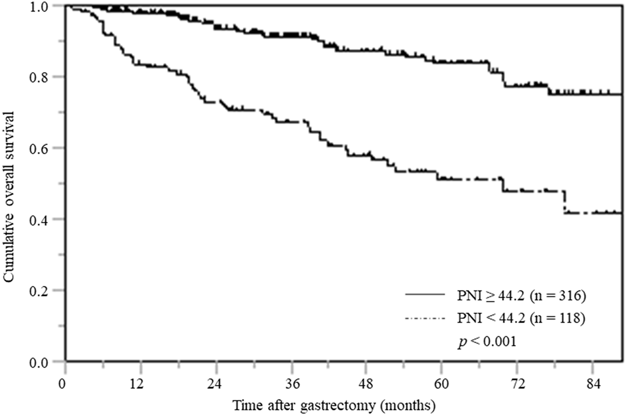 Overall survival based on PNI.