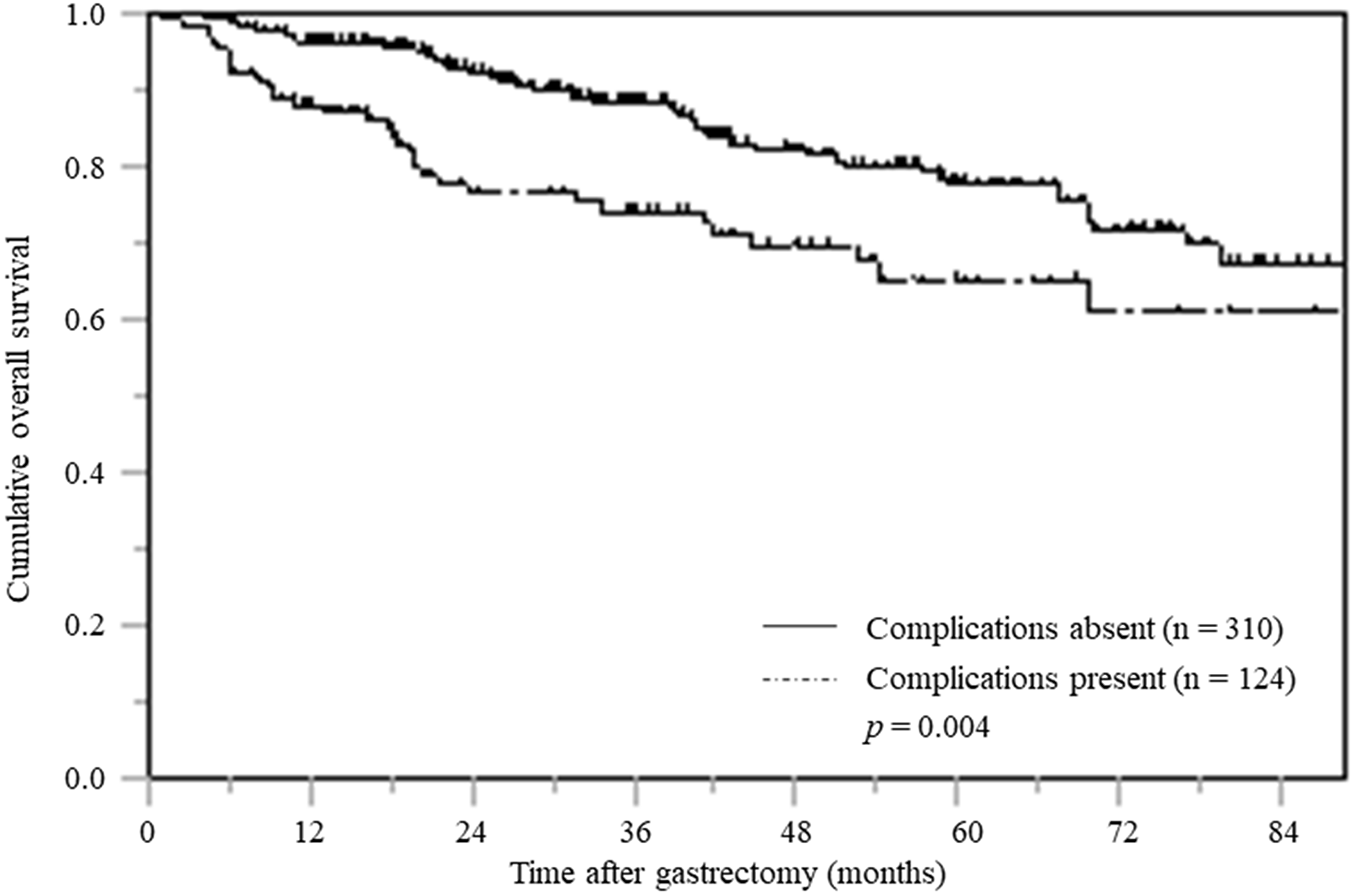 Overall survival based on postoperative complications (CD≧II).