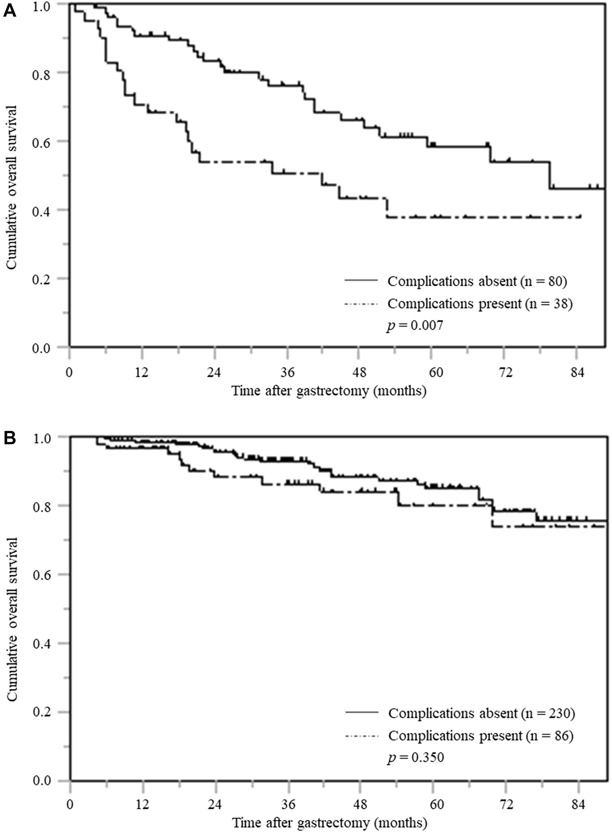 Overall survival based on postoperative complications stratified according to PNI.