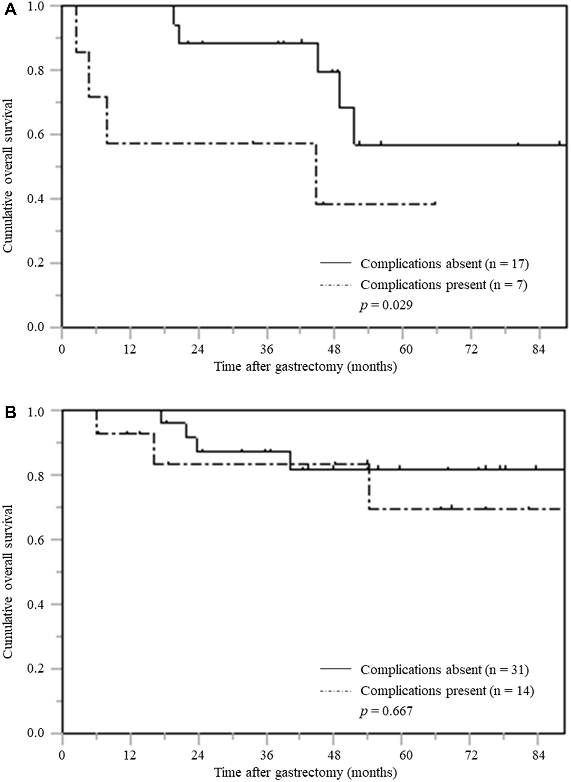 Overall survival based on postoperative complications stratified by PNI in patients with pTNM stage II.