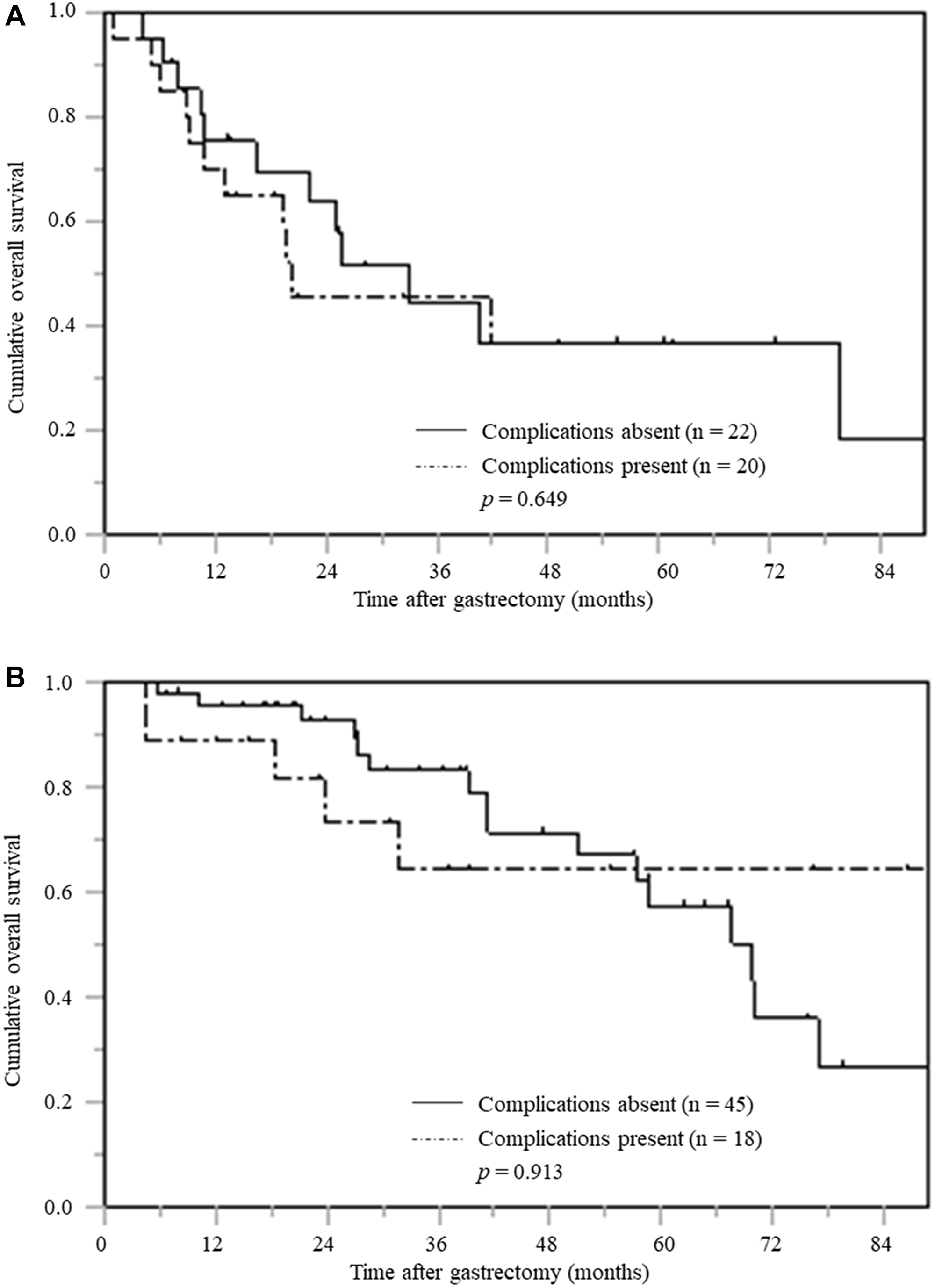Overall survival based on postoperative complications stratified by PNI in patients with pTNM stage III.