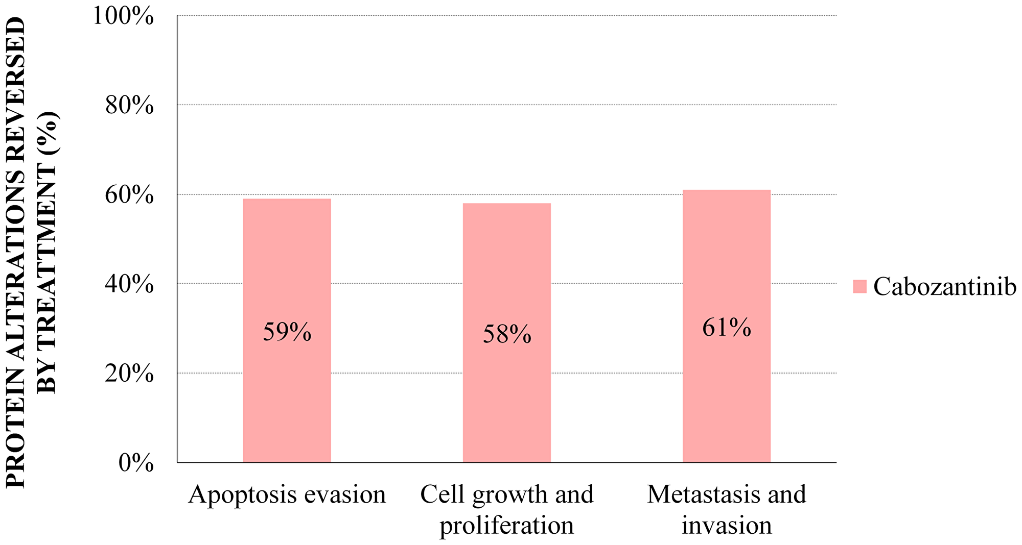 Sampling Methods cabozantinib models: percentage of mRCC effector proteins reversed by treatment with cabozantinib.