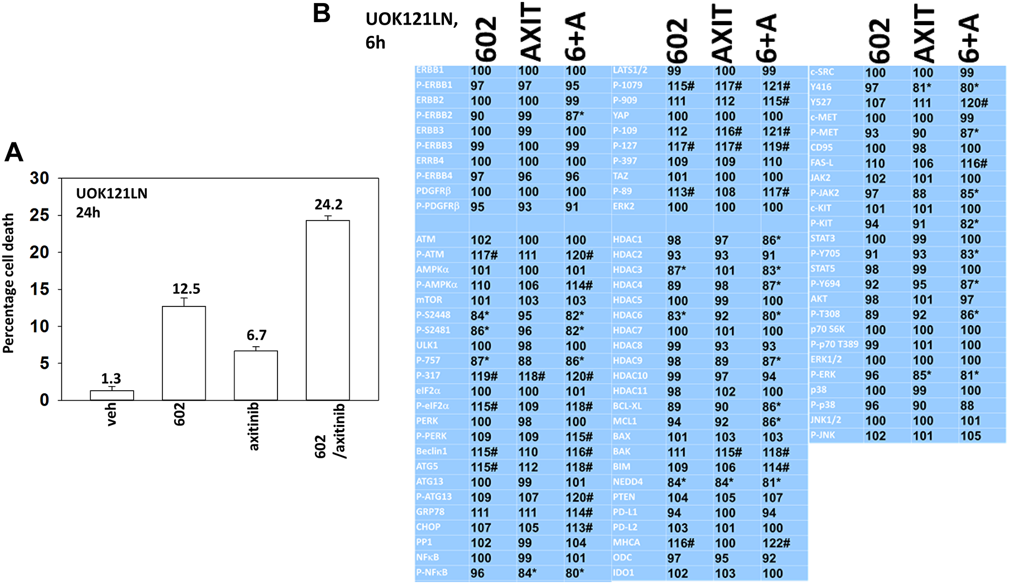GZ17-6.02 and axitinib regulate protein expression and protein phosphorylation in UOK121LN RCCs.