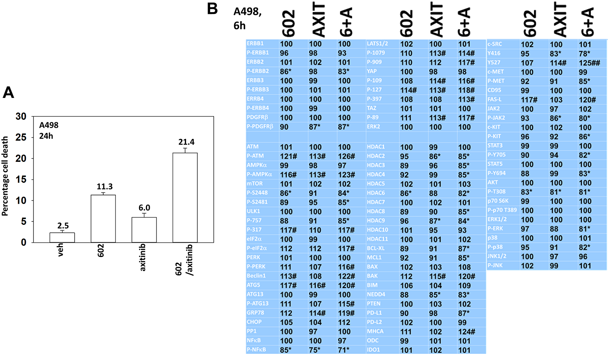 GZ17-6.02 and axitinib regulate protein expression and protein phosphorylation in A498 RCCs.
