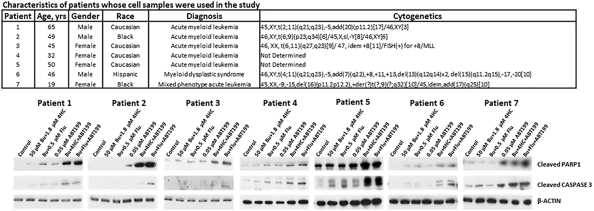 Drug-mediated induction of apoptosis in patient-derived cell samples.