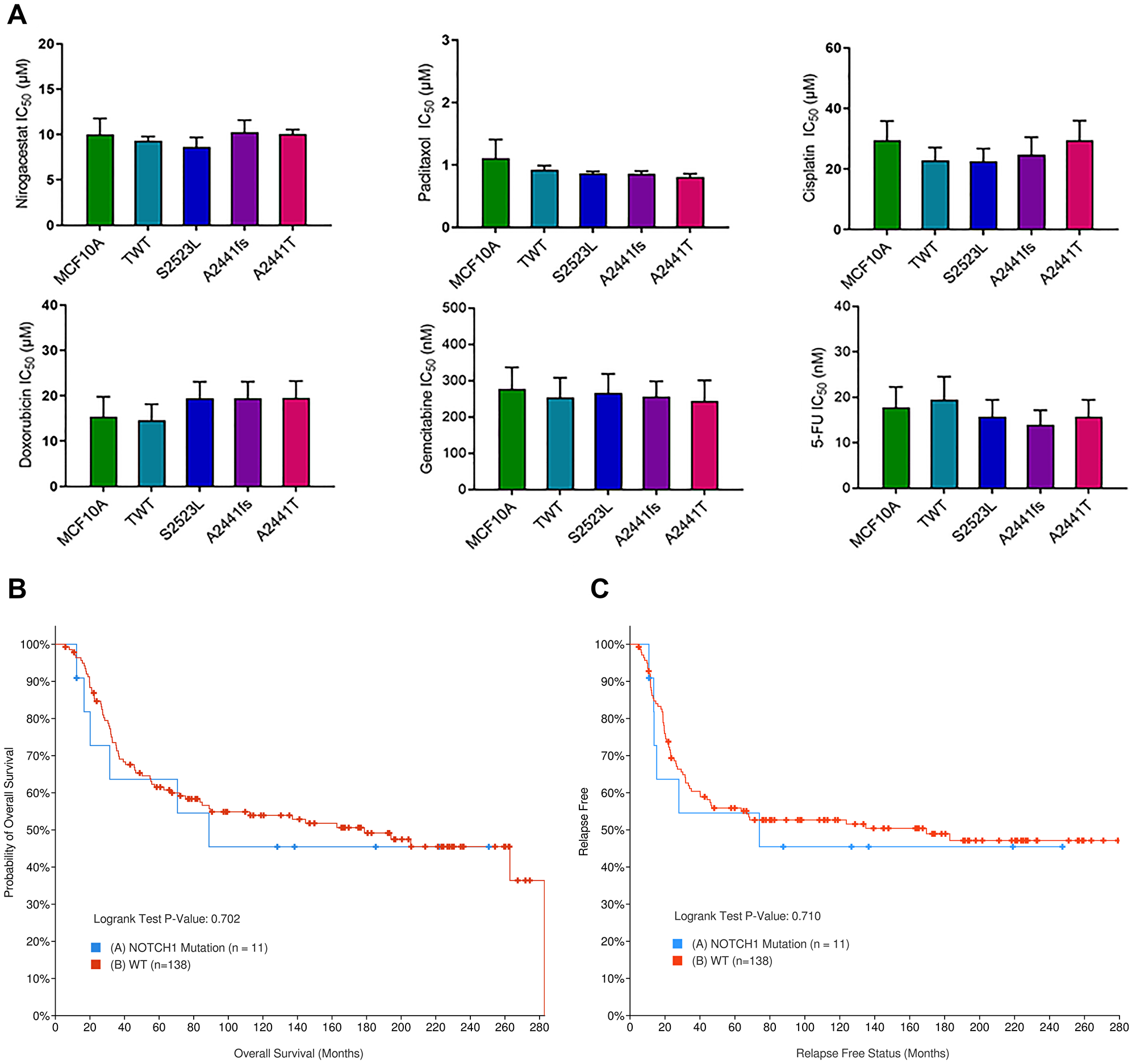 NOTCH1 PEST variants do not demonstrate differential response to TNBC standard of care therapies.