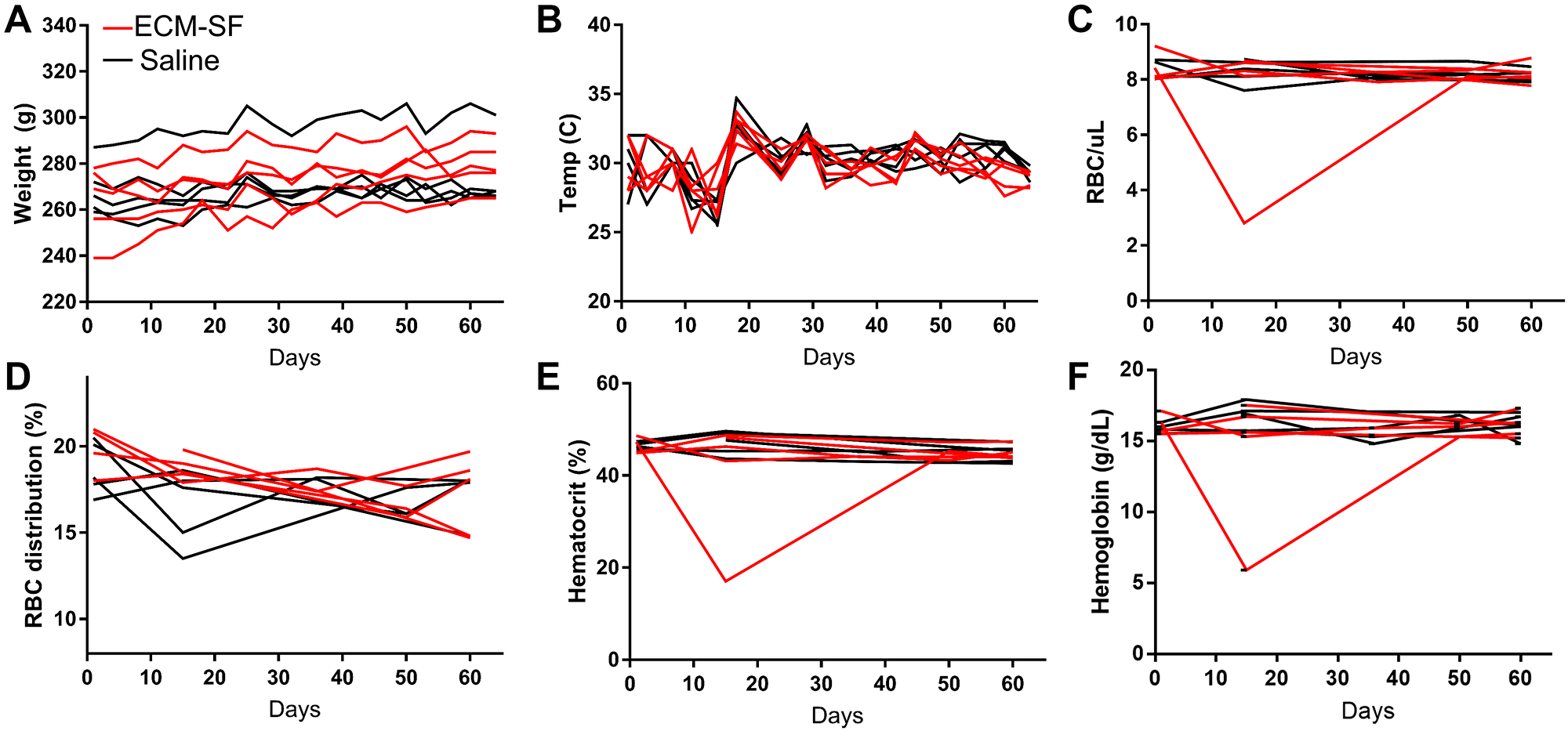 Systemic response to ECM-SF injections.