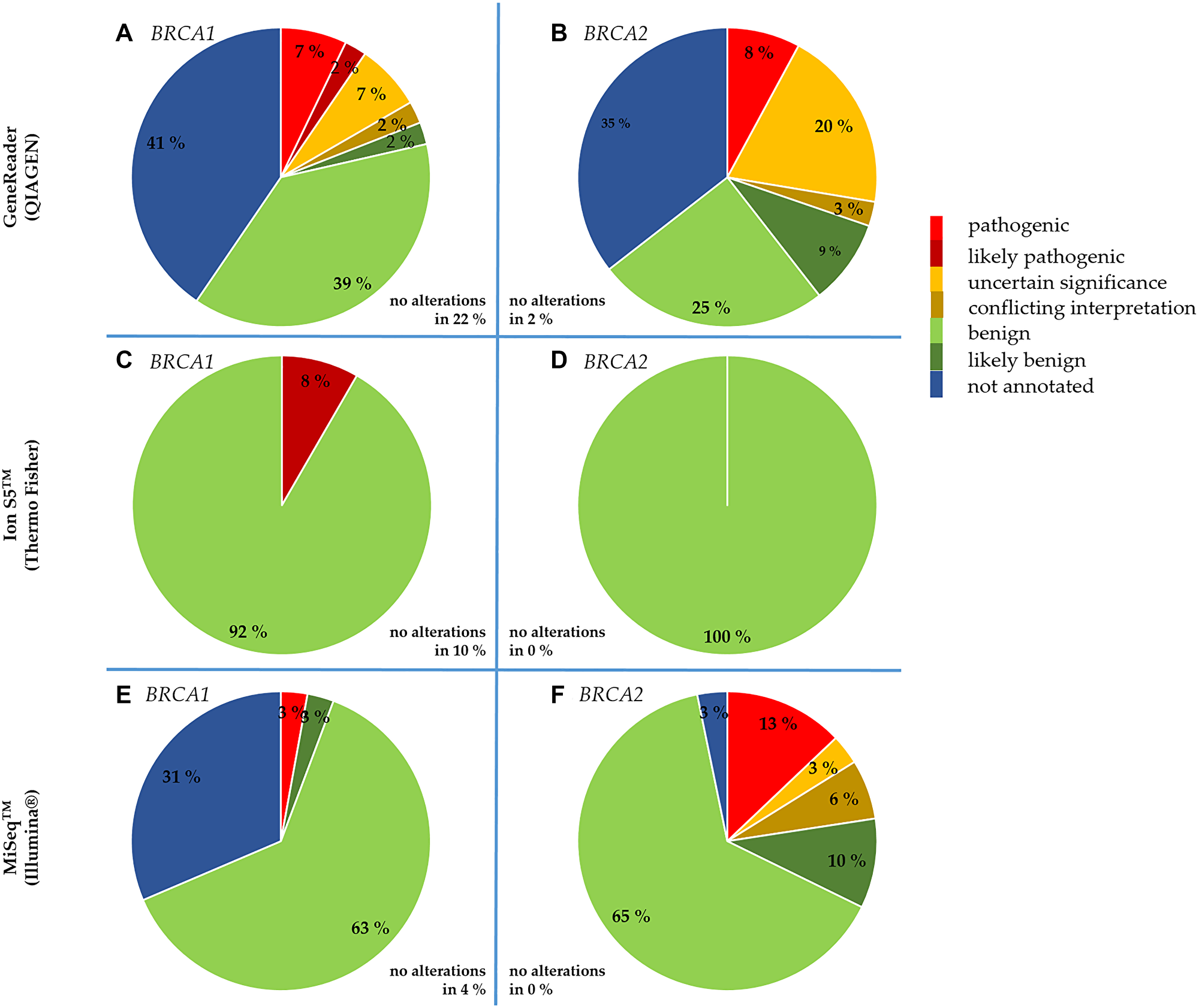 NGS platform-dependent comparison of the clinical significance of BRCA1 and BRCA2 alterations detected in the tumor samples.