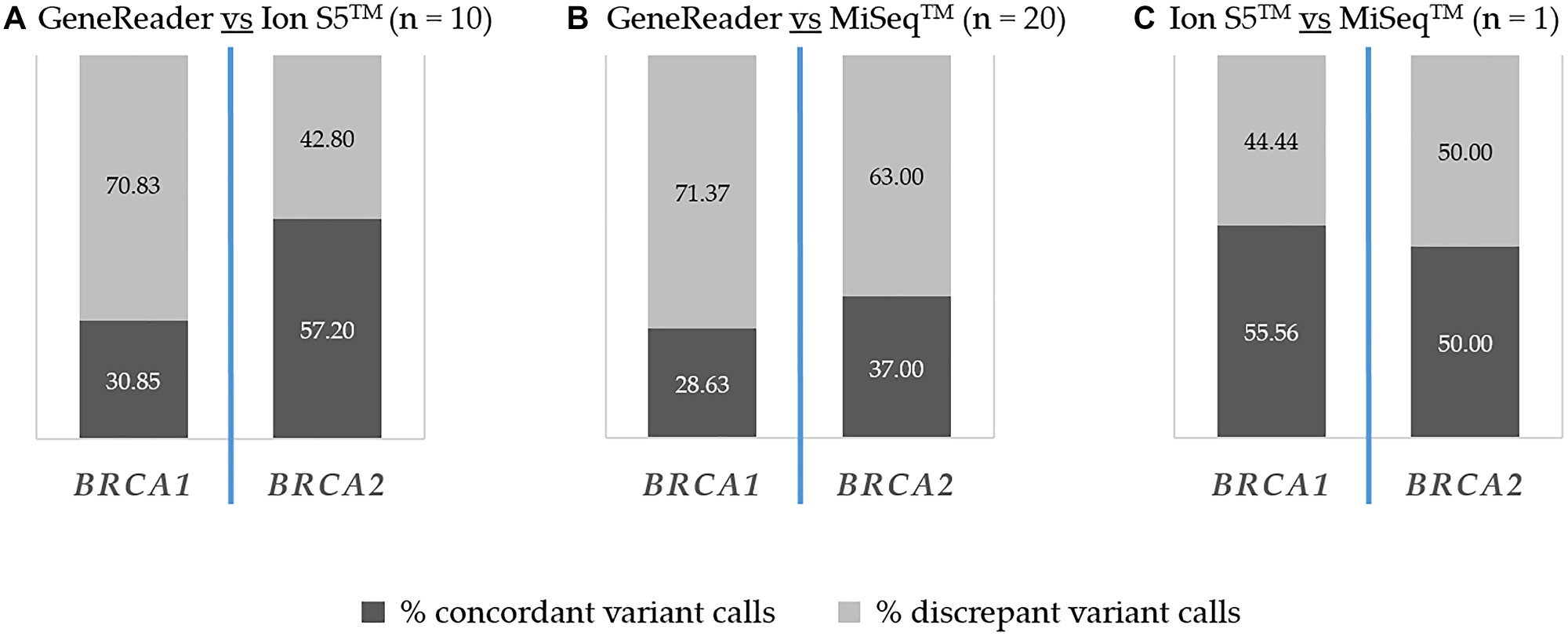 Inter-platform concordance of detected BRCA1 and BRCA2 alterations.