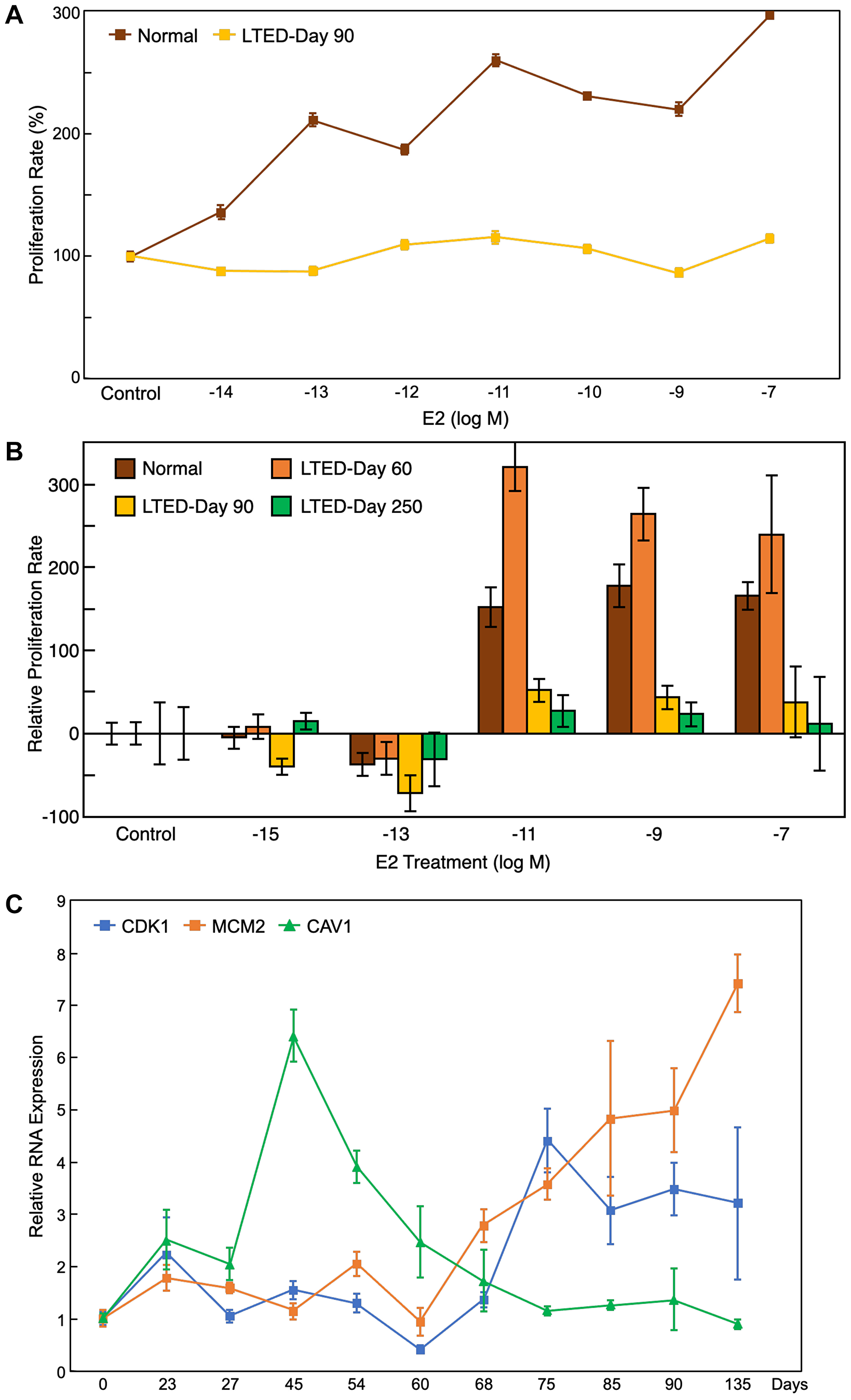 Proliferation assay and qRT-PCR results support bioinformatic findings.