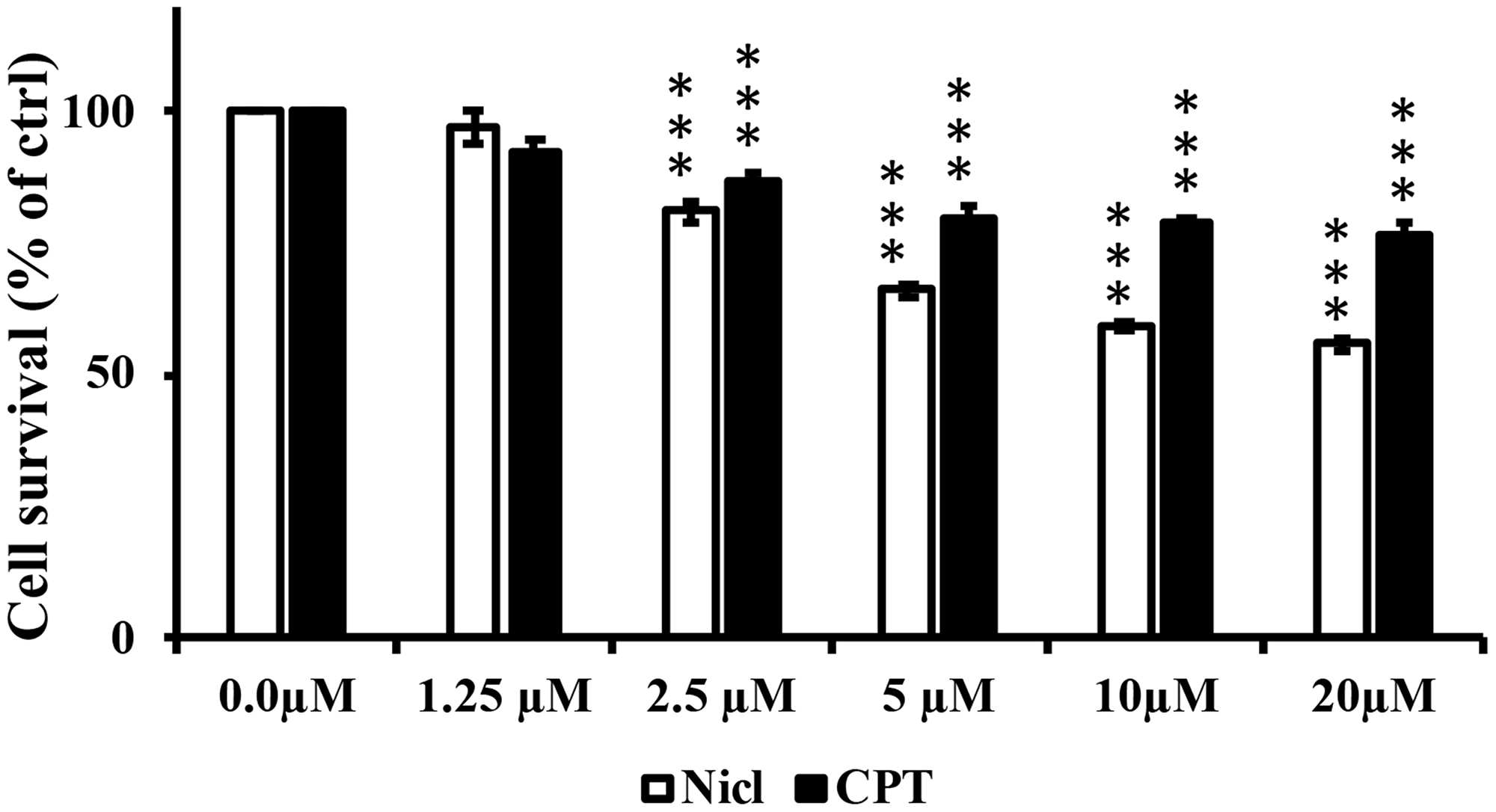 Niclosamide (Nicl) and CPT treatments reduce U87 MG cell viability.