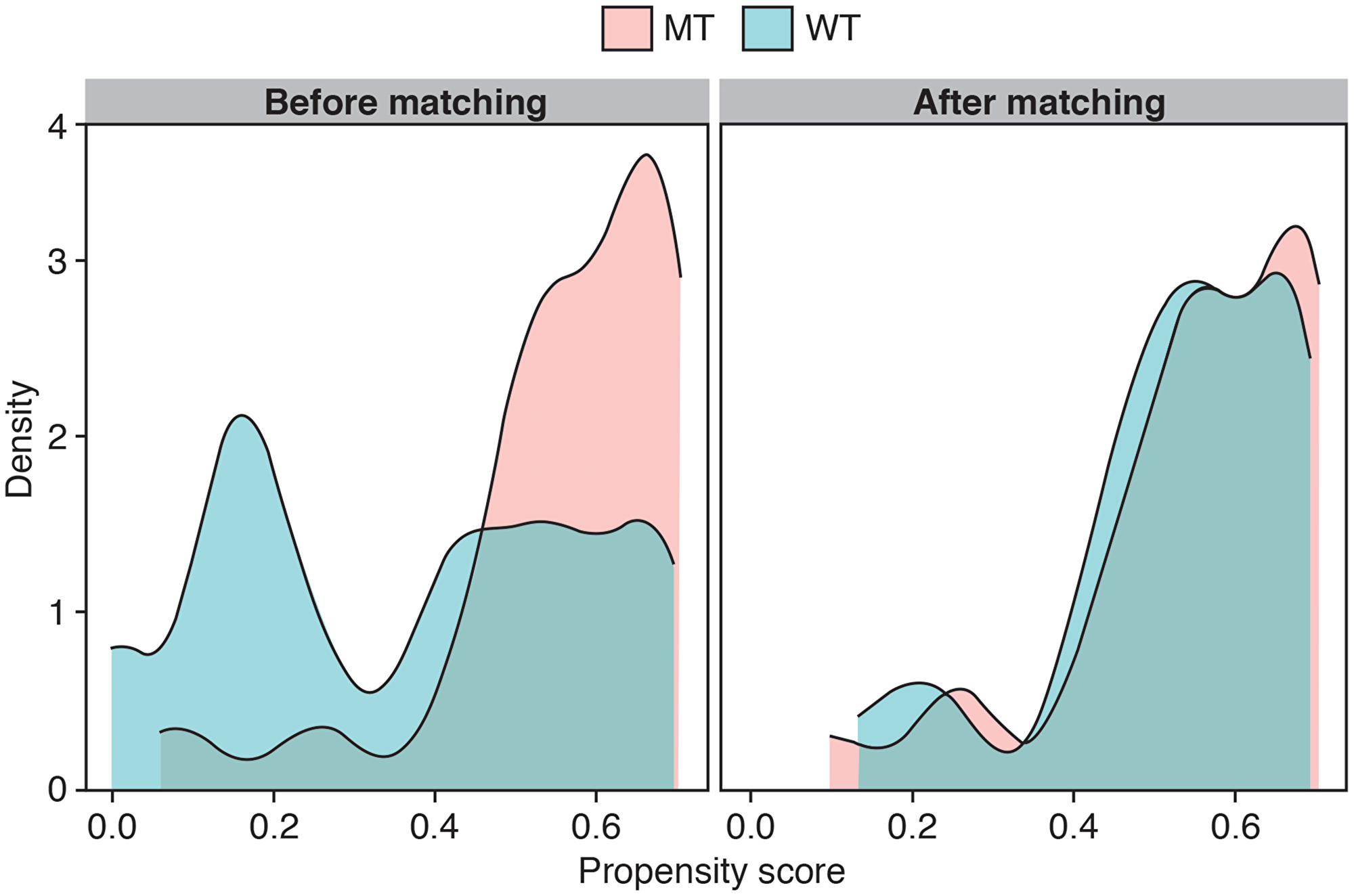 Propensity score density plots before and after matching.