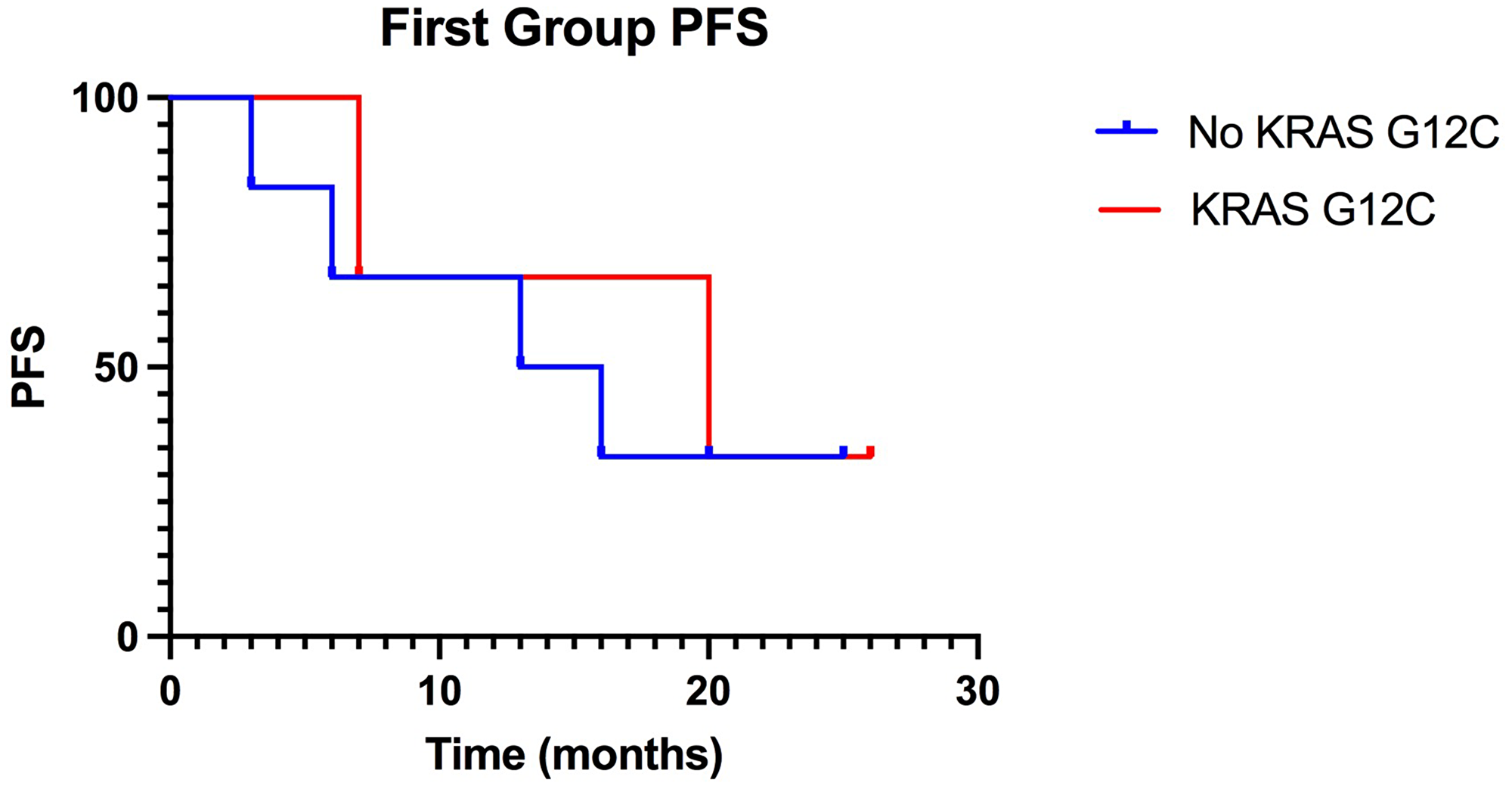 Kaplan-Meier of PFS in the first group, treated with ICIs in first-line: KRAS-G12C mutated patients have a median PFS of 20 months compared to 14,5 months PFS of non-KRAS-G12C mutated patients.