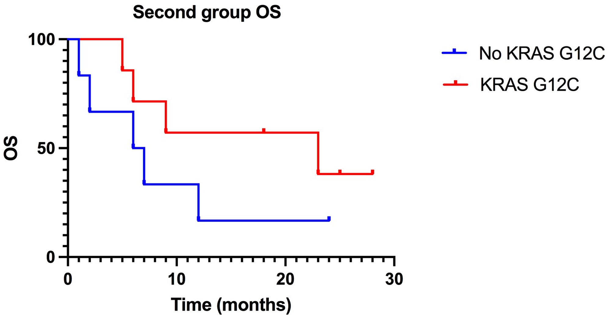 Kaplan-Meier of OS in the second group, treated with ICIs in second-line: difference between KRAS-G12C mutated patients 2019; OS (23 months) and NO KRAS G12C mutated patients 2019; OS (6, 5 months) is statistically significant.
